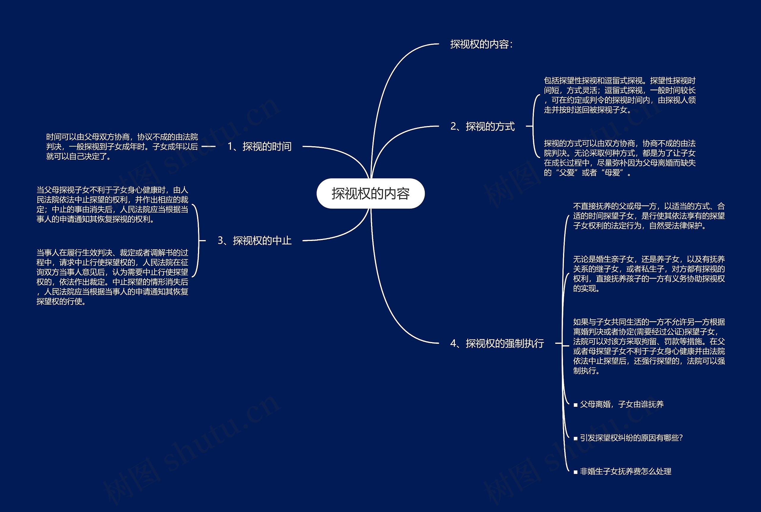 探视权的内容思维导图