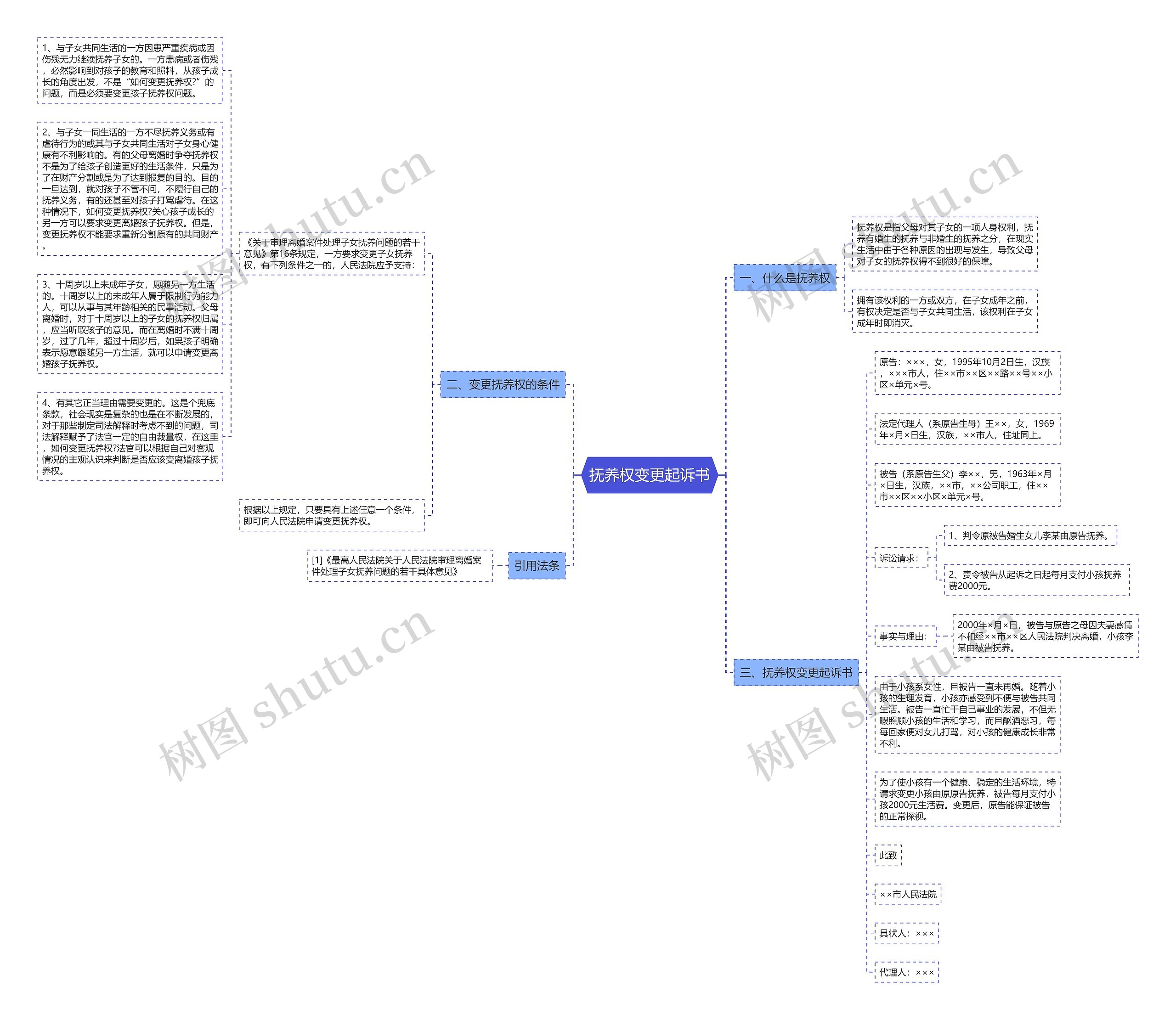 抚养权变更起诉书思维导图
