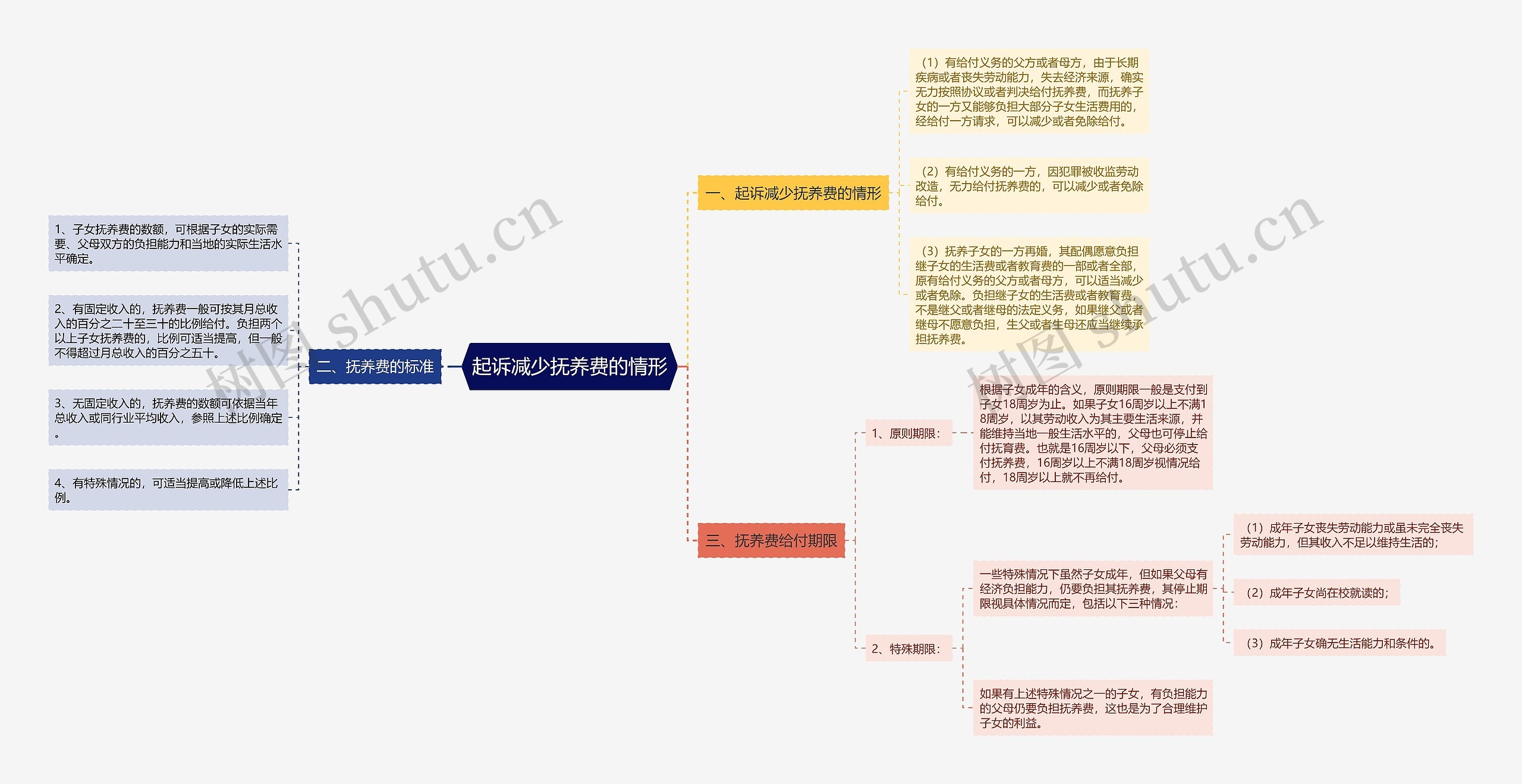 起诉减少抚养费的情形思维导图