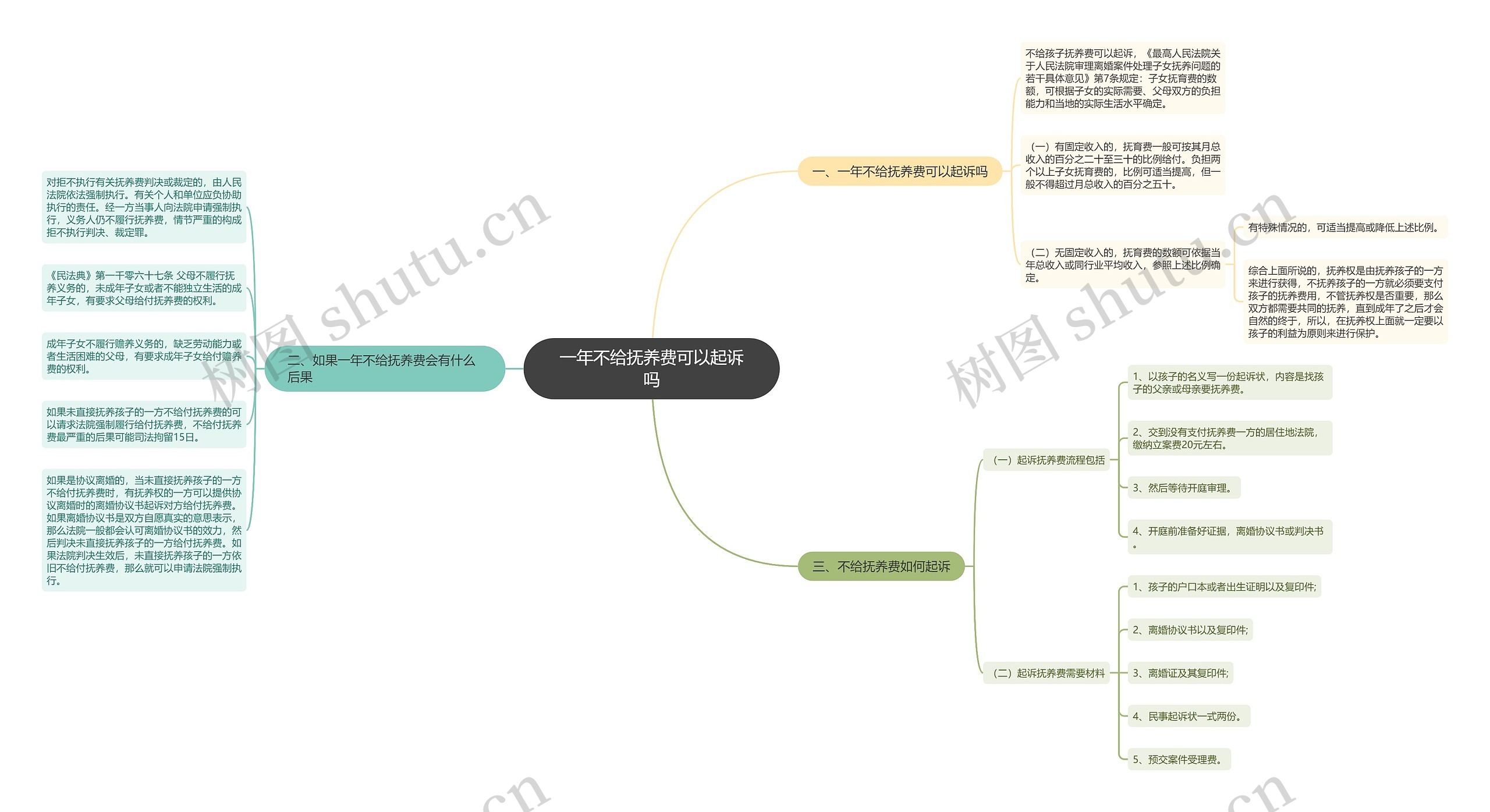 一年不给抚养费可以起诉吗思维导图