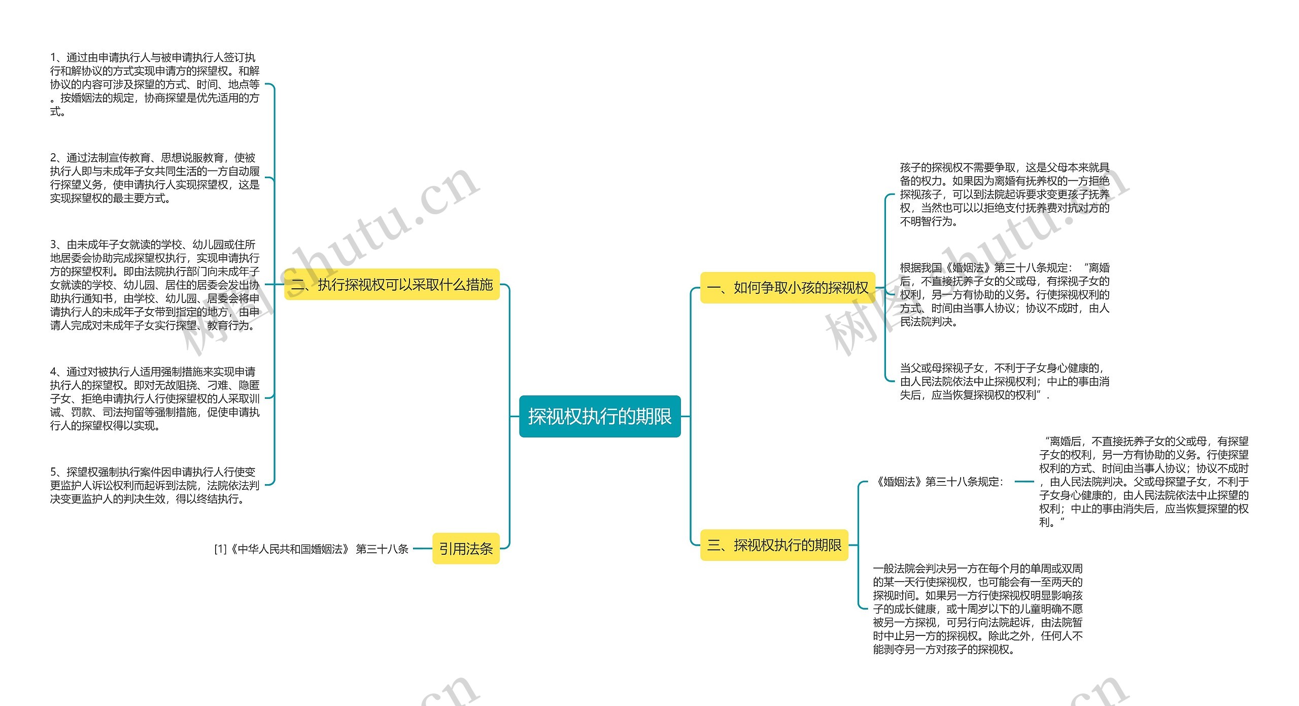 探视权执行的期限思维导图