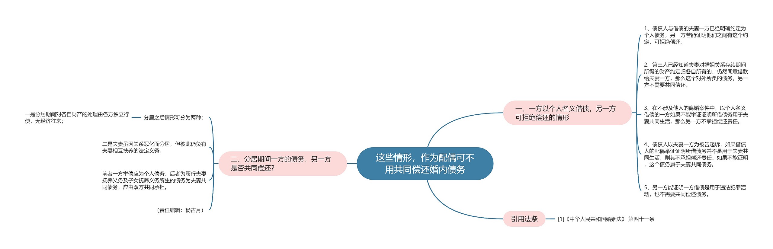 这些情形，作为配偶可不用共同偿还婚内债务