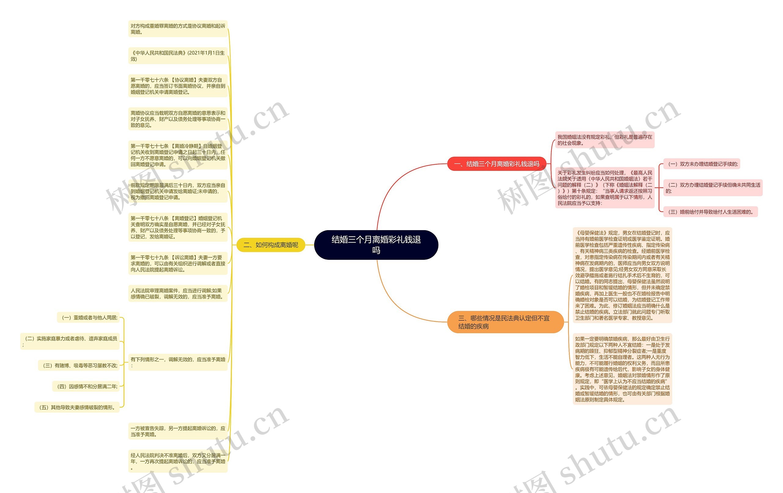 结婚三个月离婚彩礼钱退吗思维导图