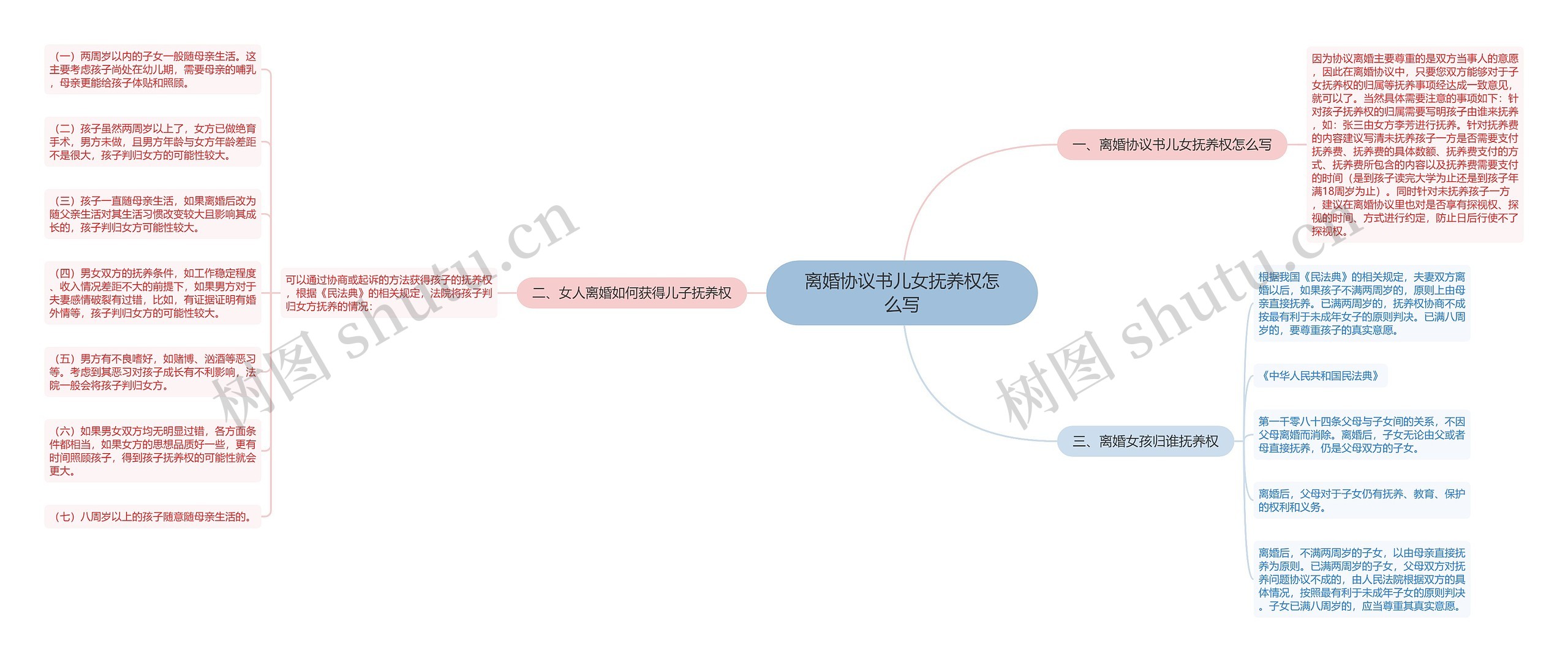 离婚协议书儿女抚养权怎么写思维导图