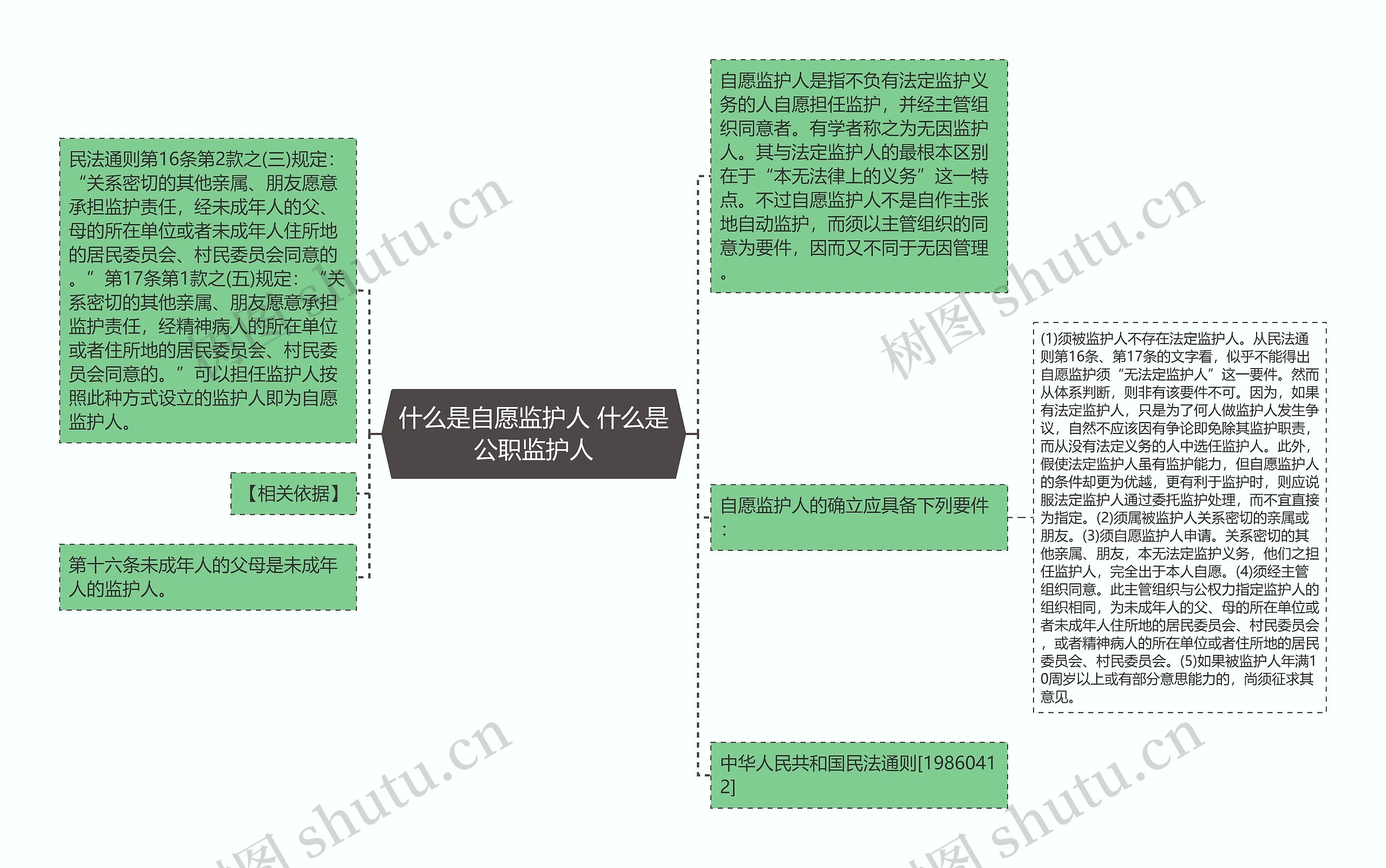 什么是自愿监护人 什么是公职监护人思维导图