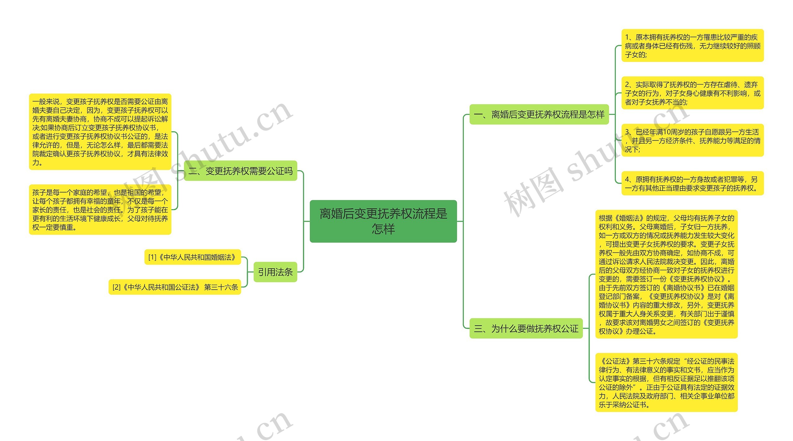 离婚后变更抚养权流程是怎样思维导图