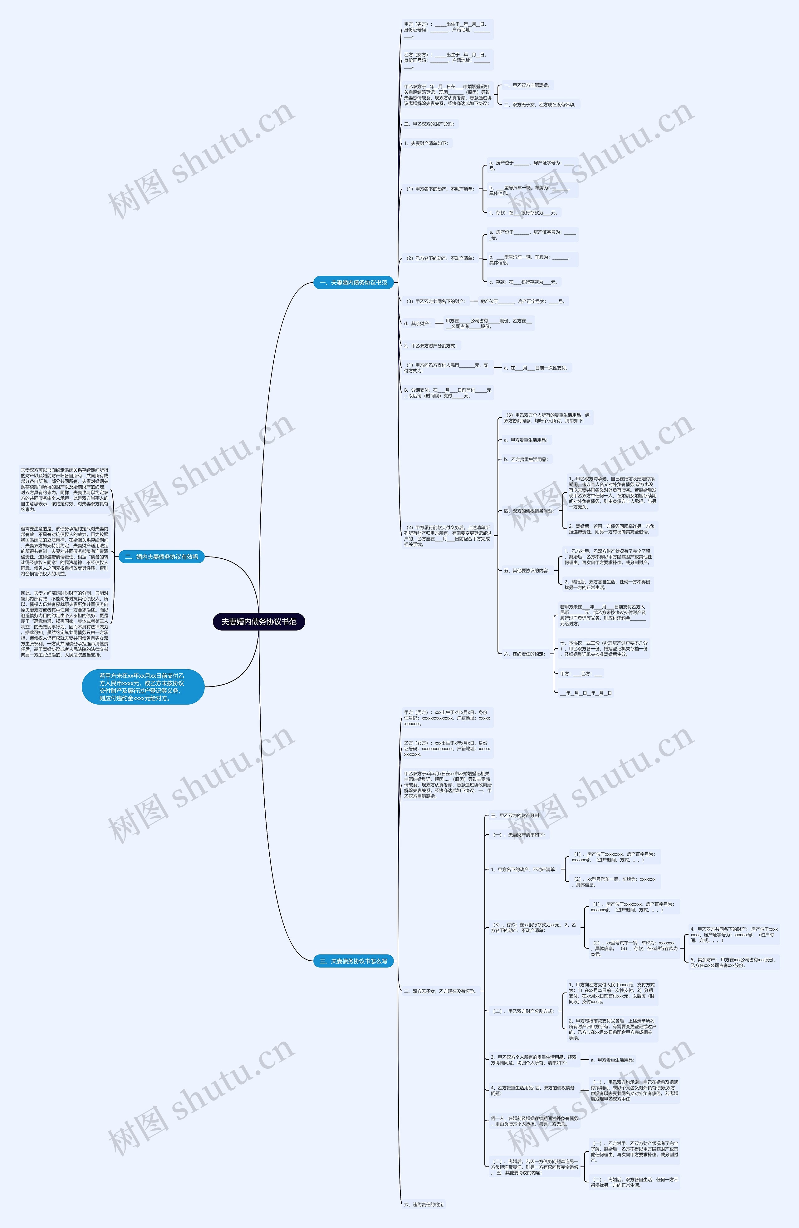 夫妻婚内债务协议书范思维导图
