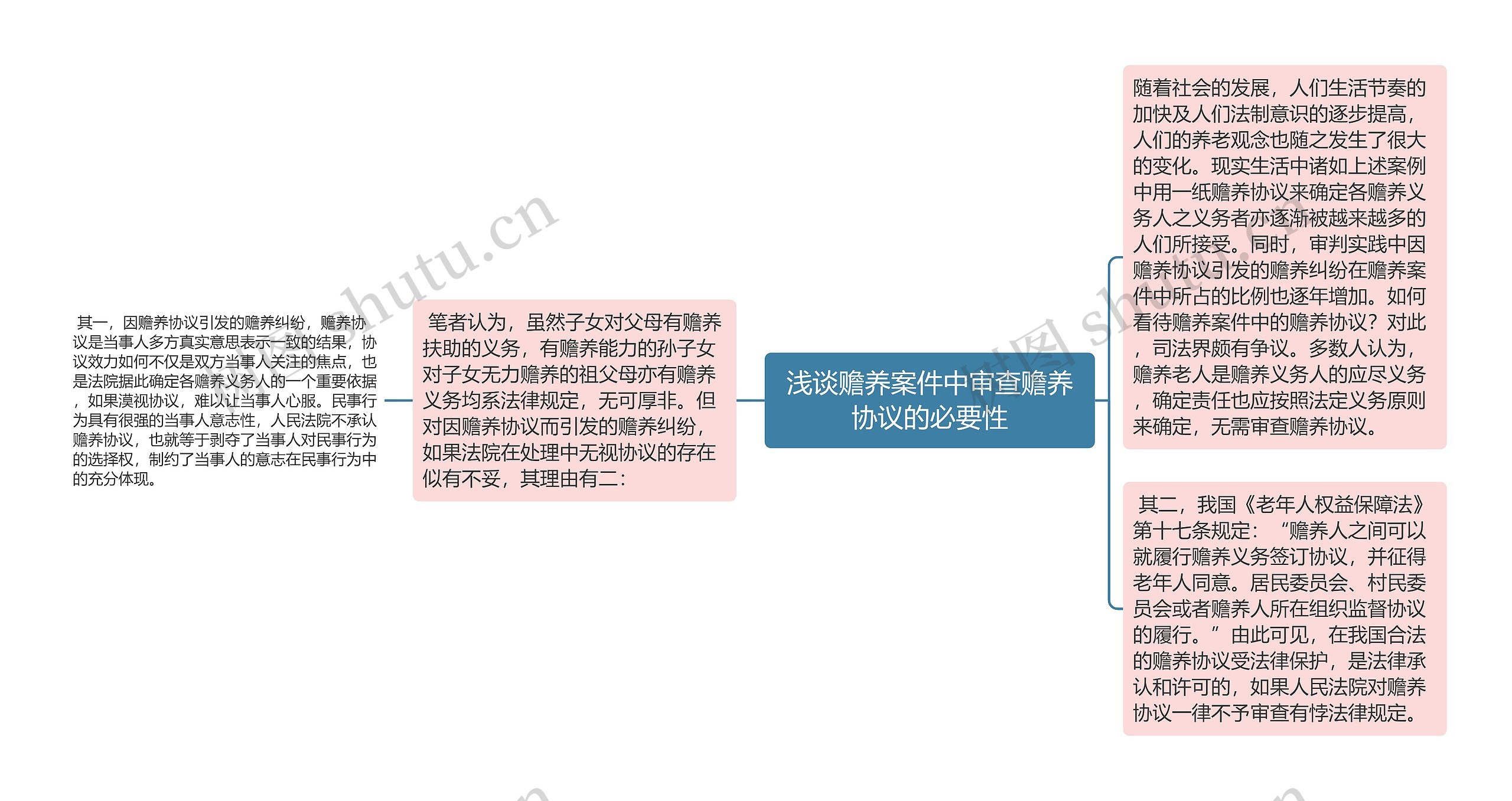 浅谈赡养案件中审查赡养协议的必要性思维导图