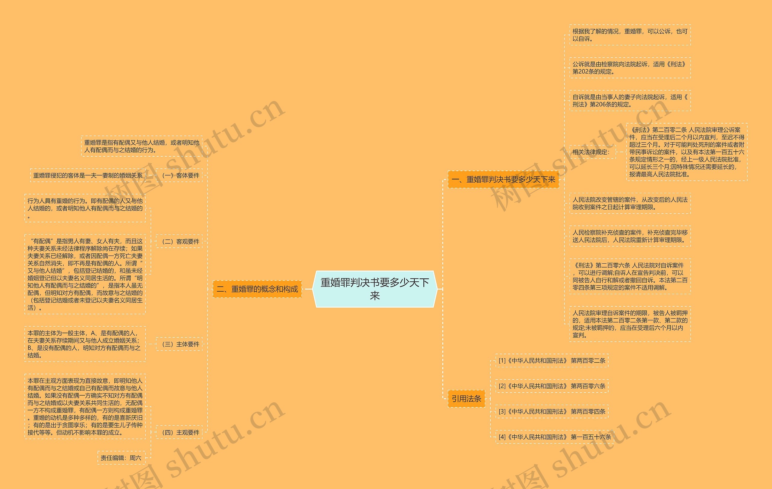 重婚罪判决书要多少天下来思维导图