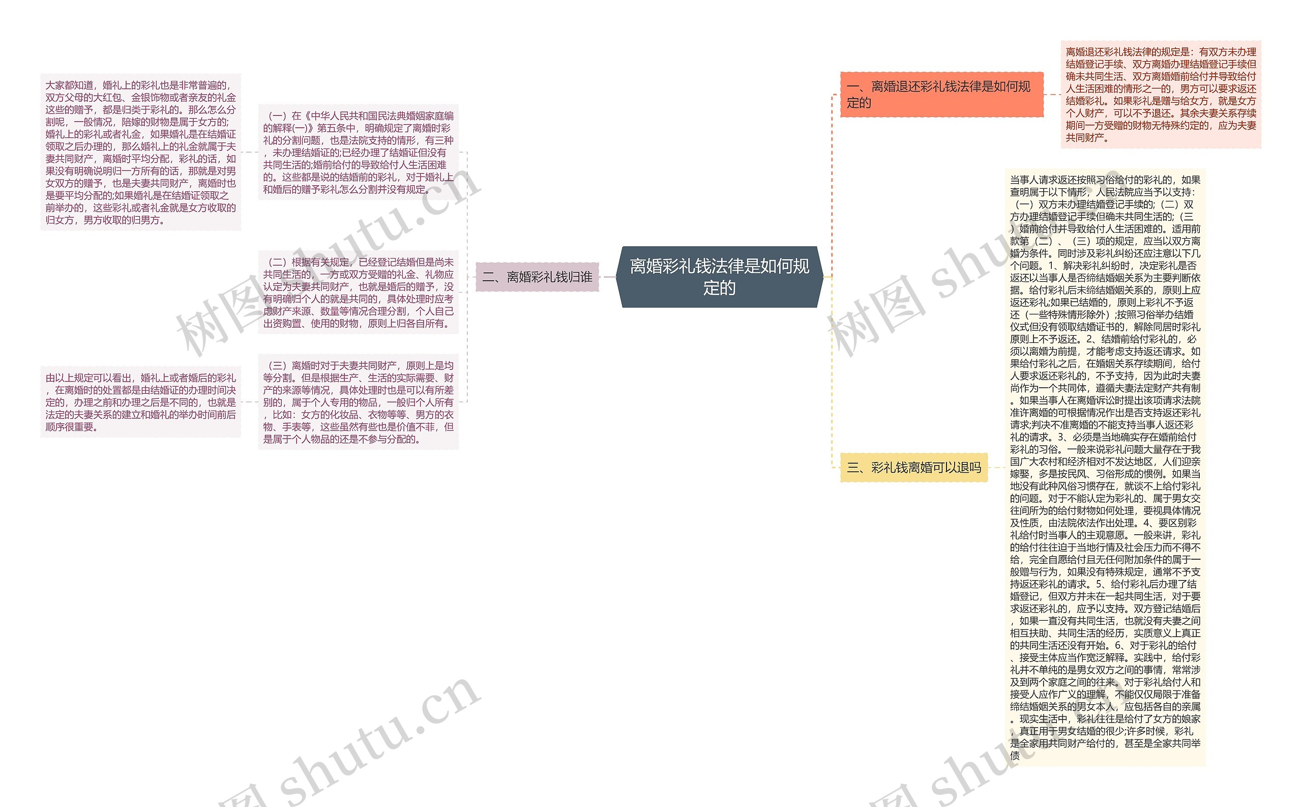 离婚彩礼钱法律是如何规定的思维导图