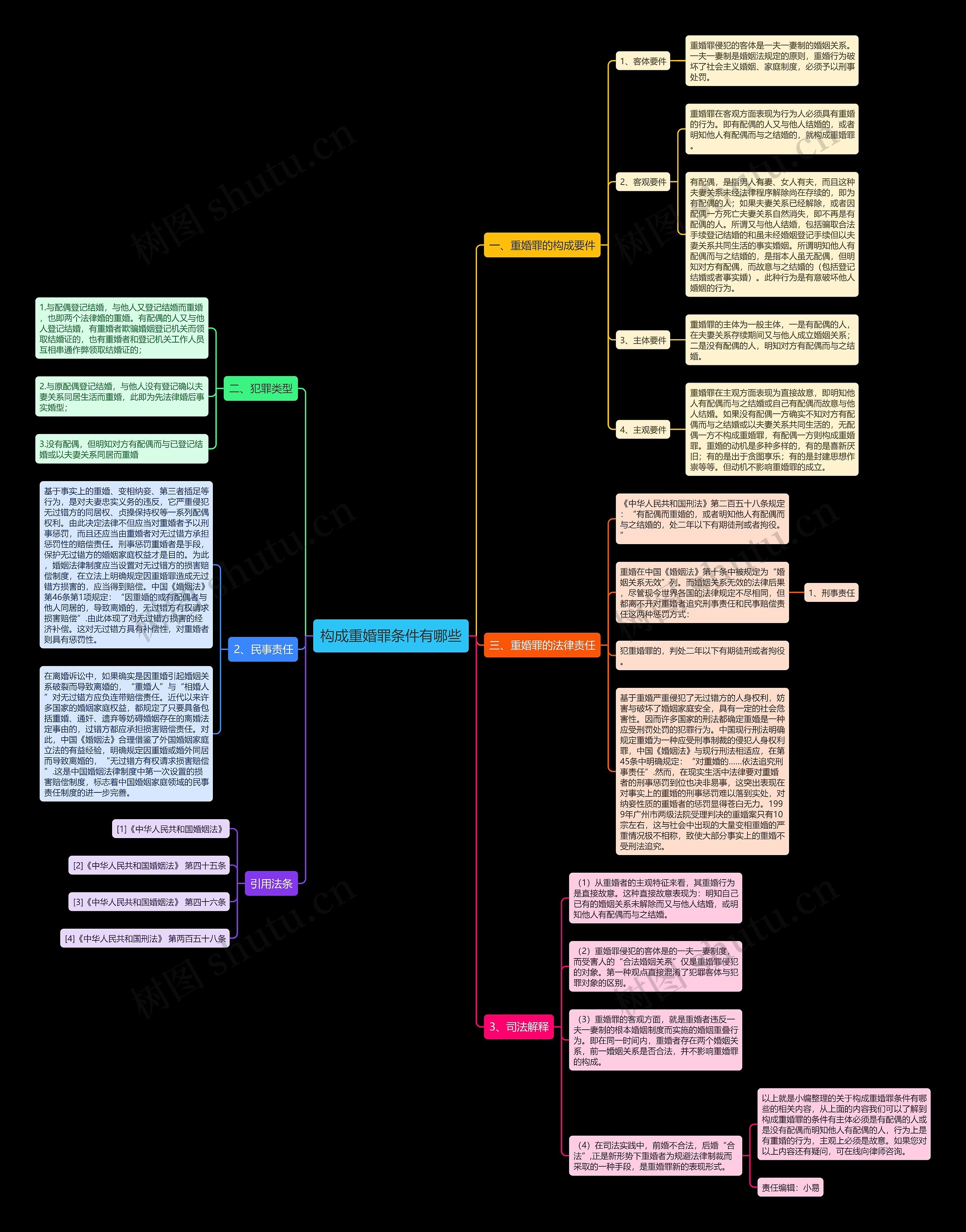 构成重婚罪条件有哪些思维导图