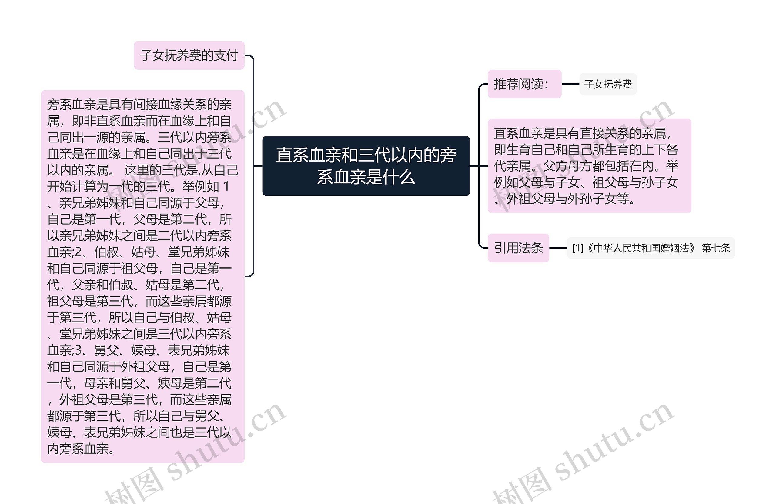 直系血亲和三代以内的旁系血亲是什么思维导图