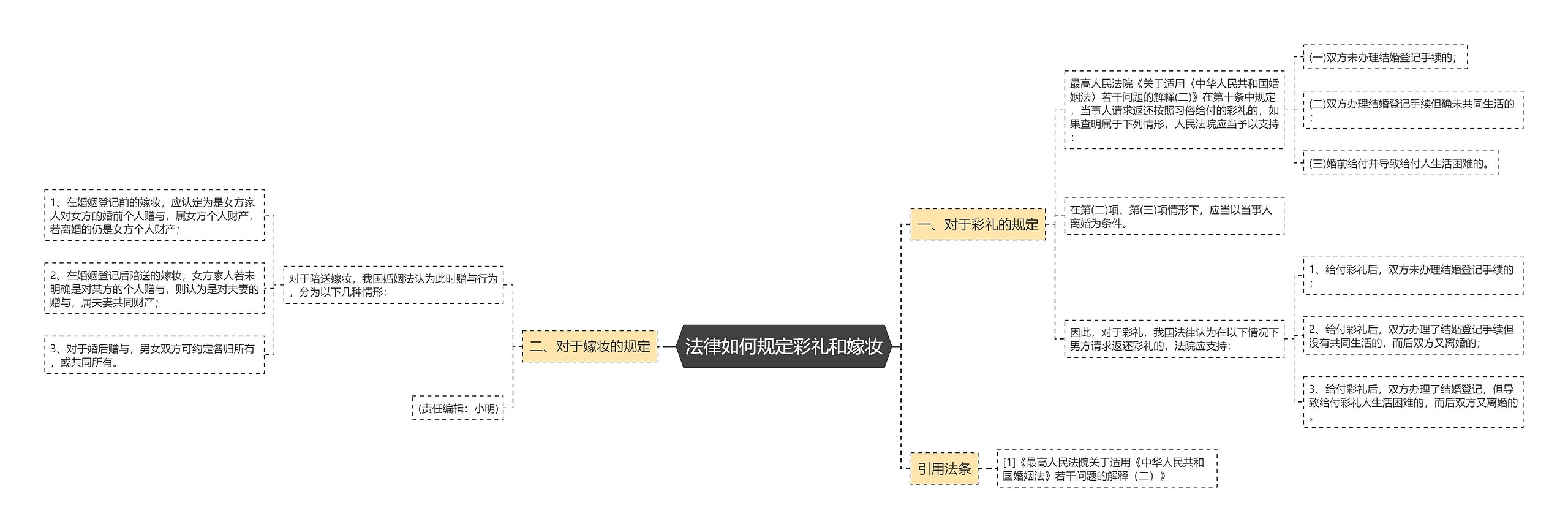 法律如何规定彩礼和嫁妆思维导图