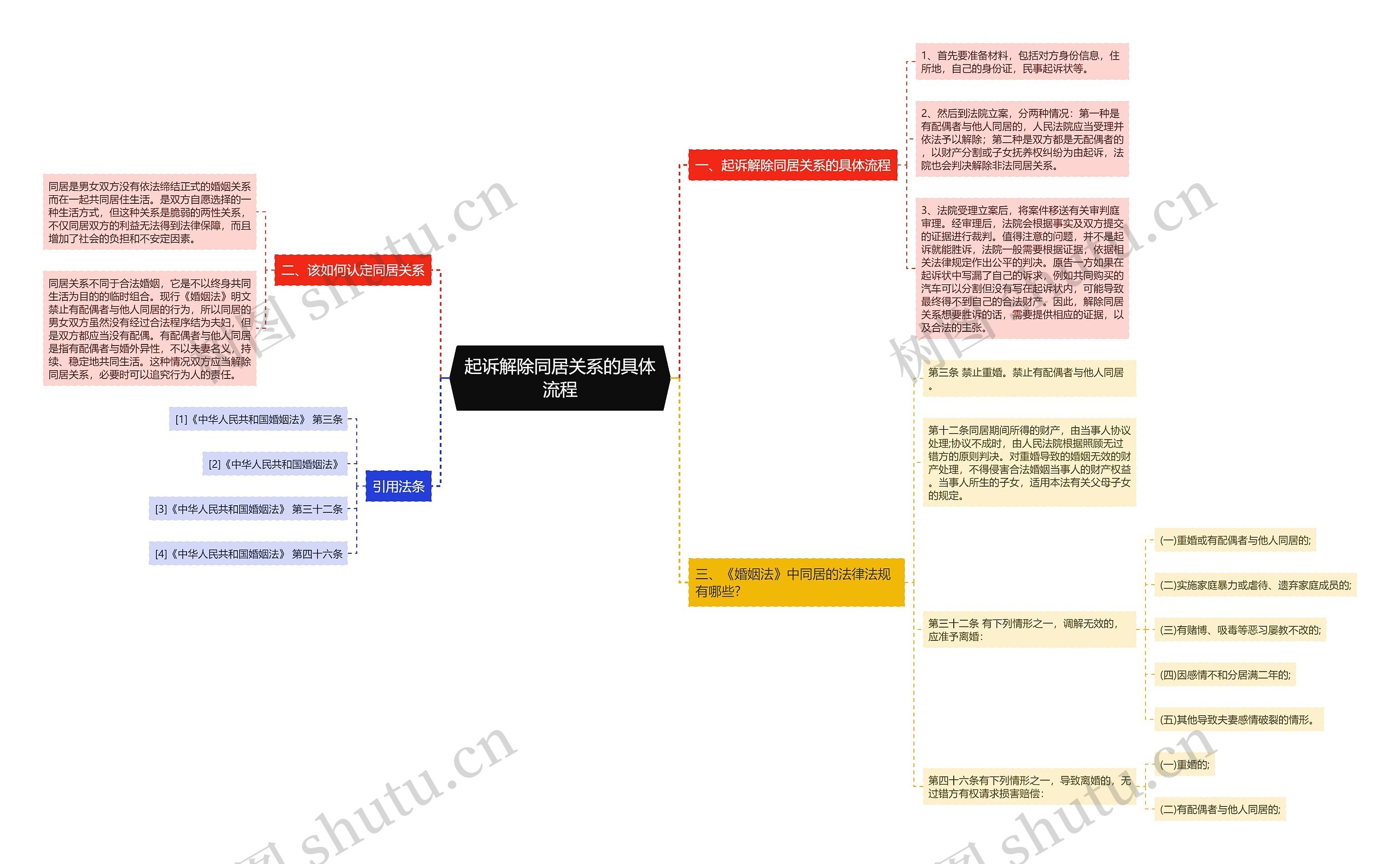 起诉解除同居关系的具体流程思维导图