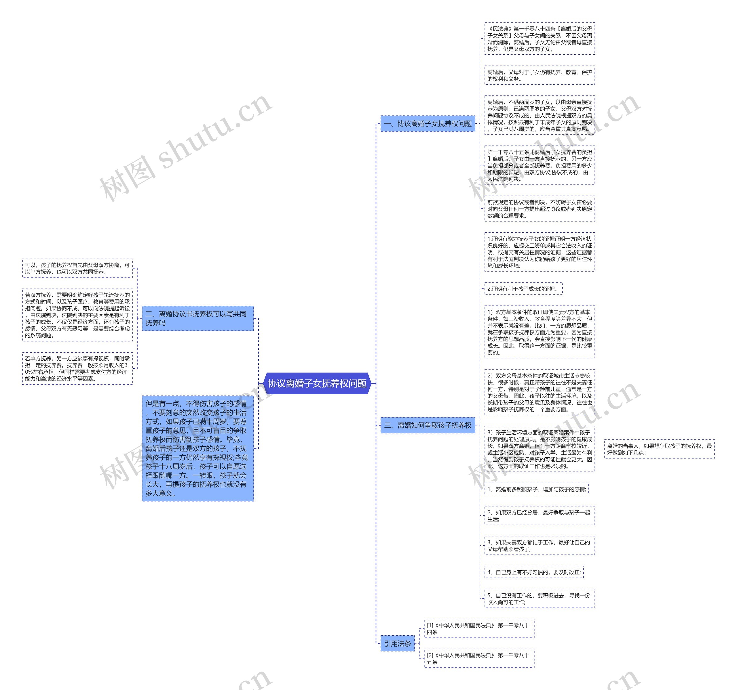 协议离婚子女抚养权问题思维导图