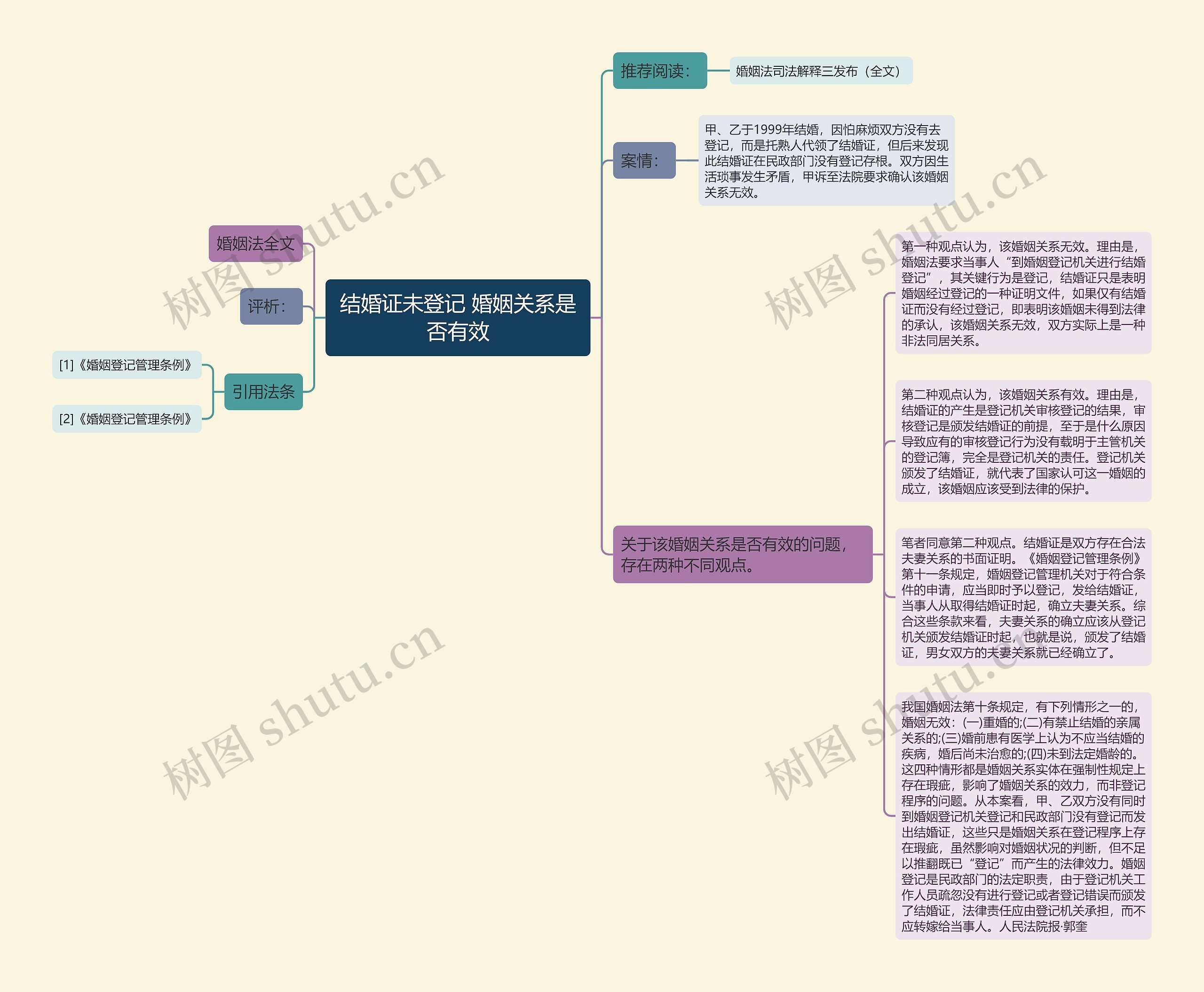 结婚证未登记 婚姻关系是否有效思维导图