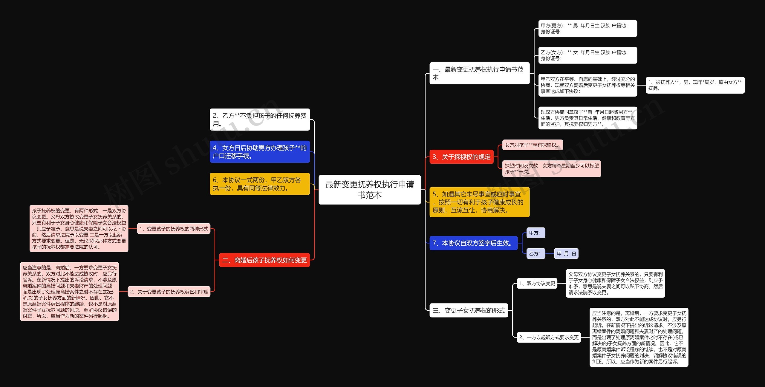 最新变更抚养权执行申请书范本思维导图