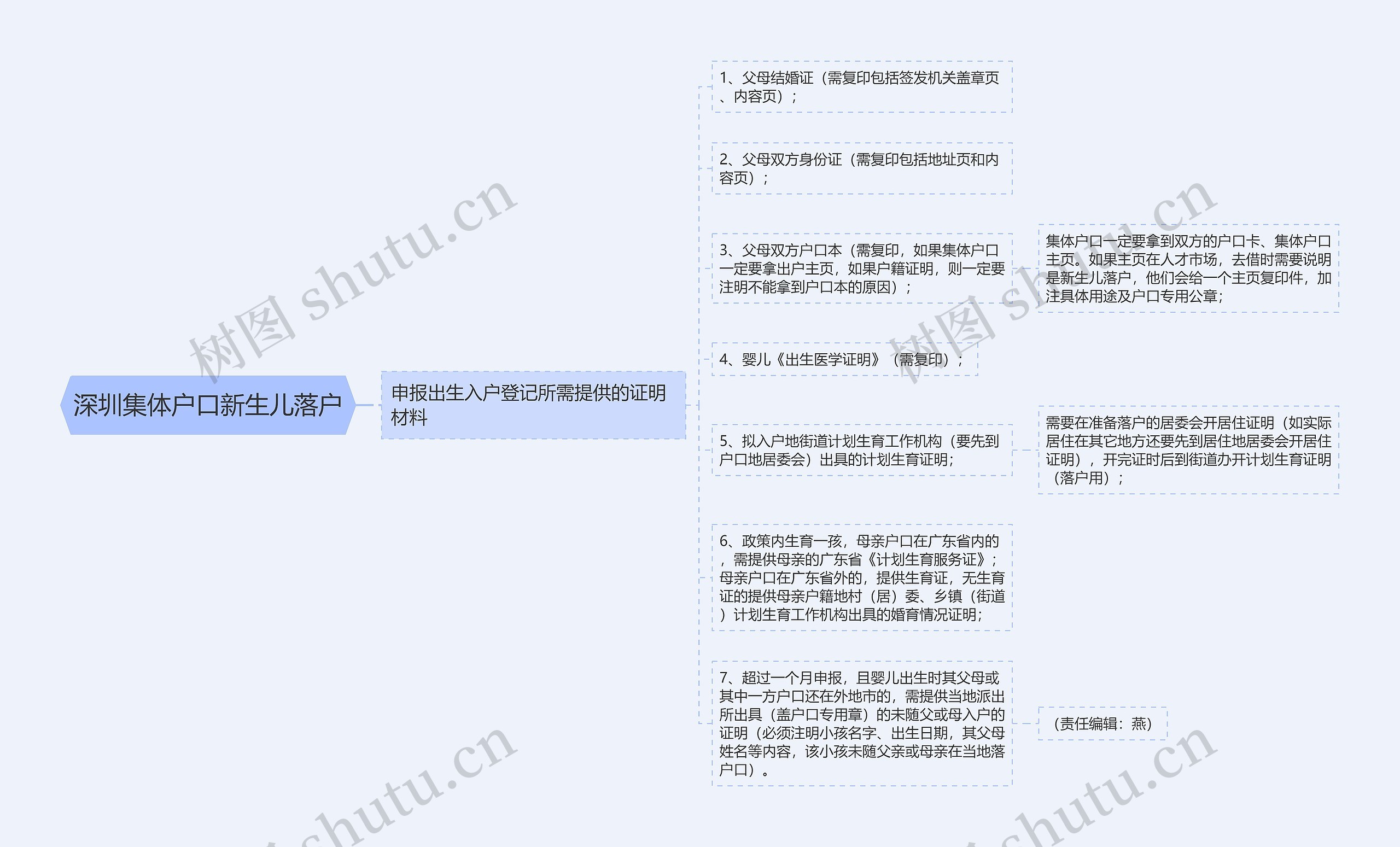 深圳集体户口新生儿落户思维导图