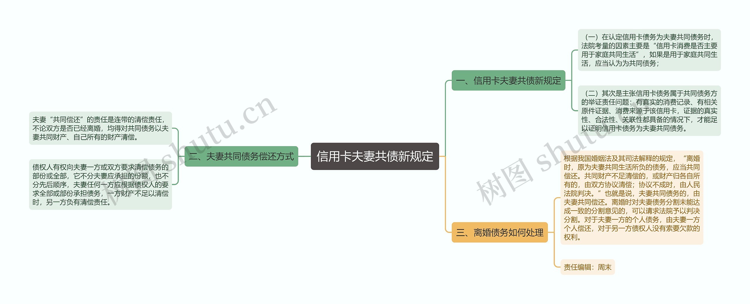 信用卡夫妻共债新规定思维导图