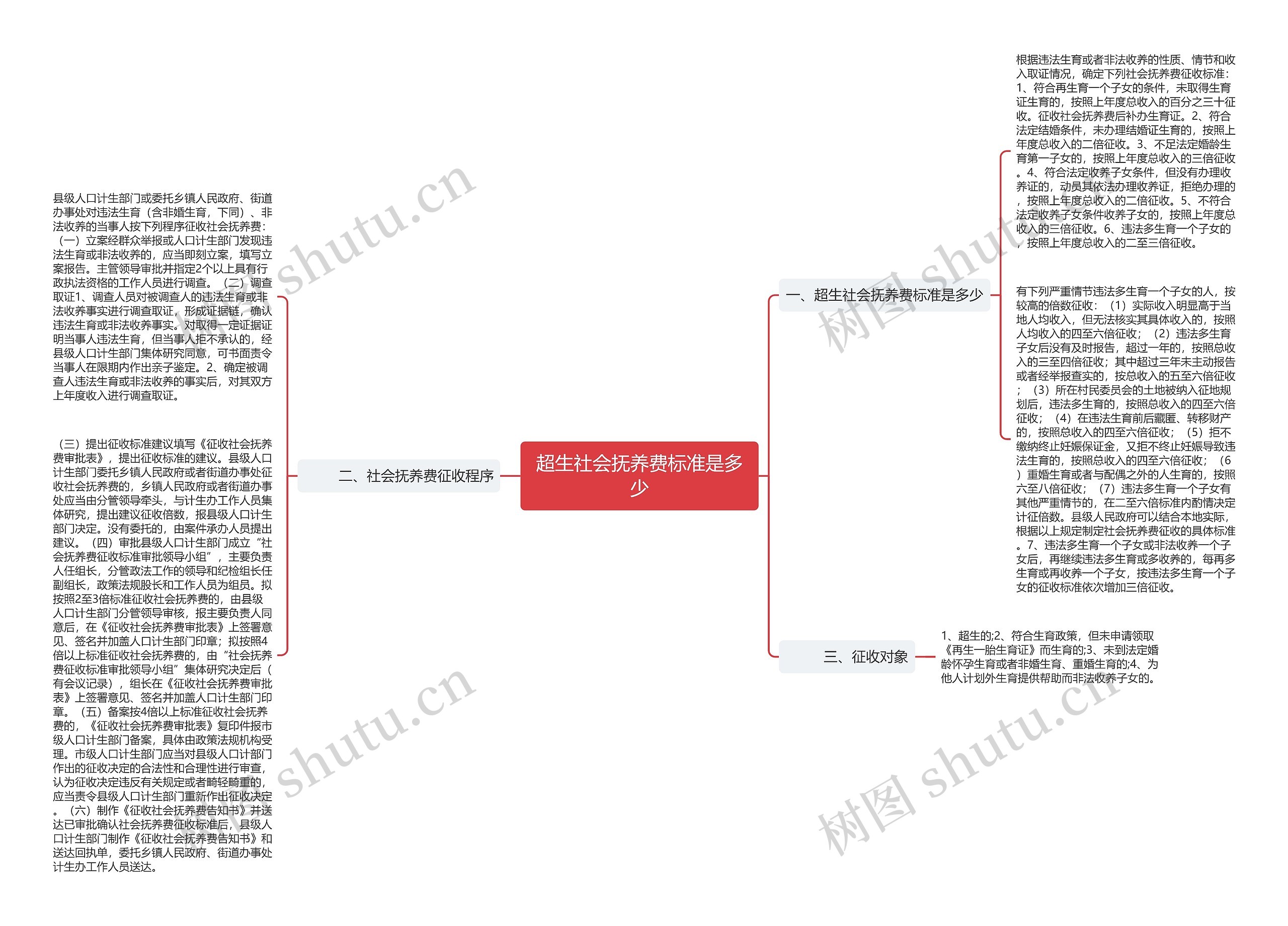 超生社会抚养费标准是多少思维导图