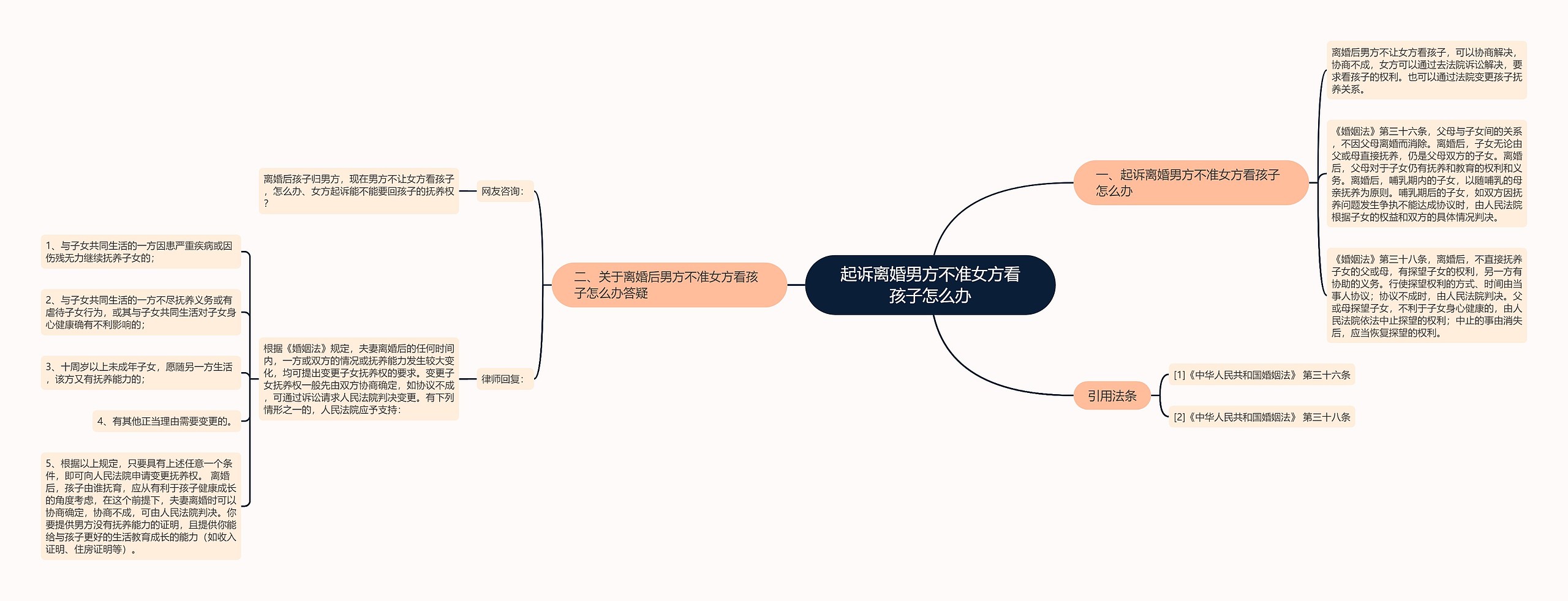 起诉离婚男方不准女方看孩子怎么办思维导图