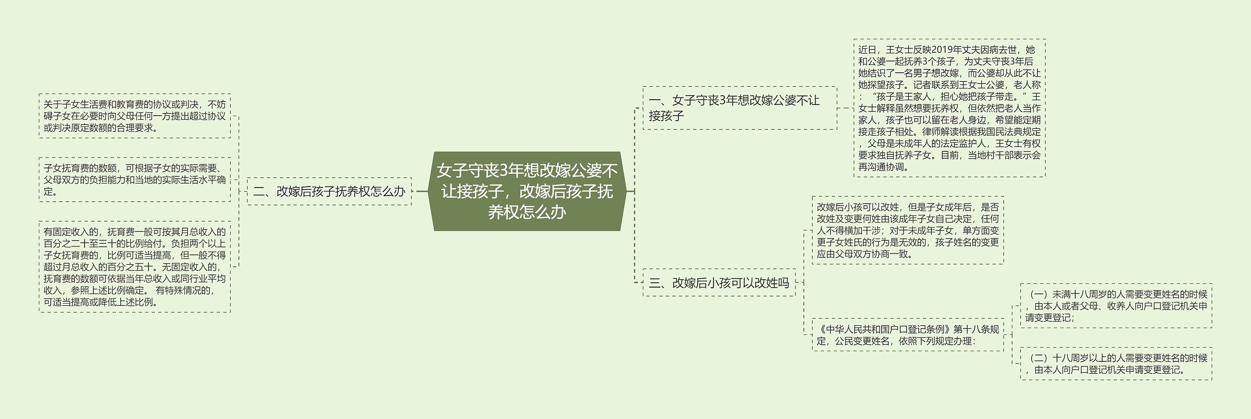 女子守丧3年想改嫁公婆不让接孩子，改嫁后孩子抚养权怎么办思维导图