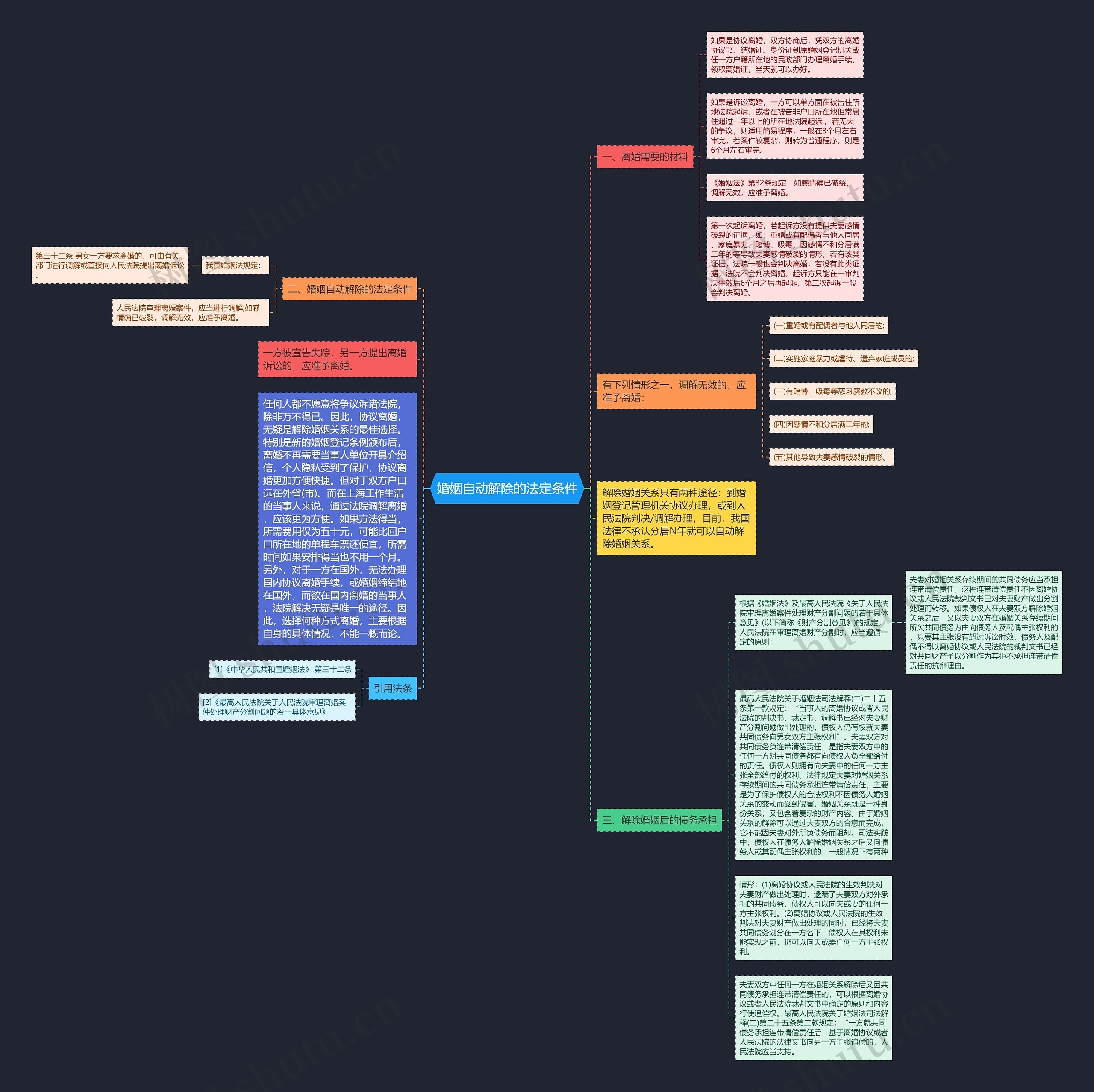 婚姻自动解除的法定条件思维导图