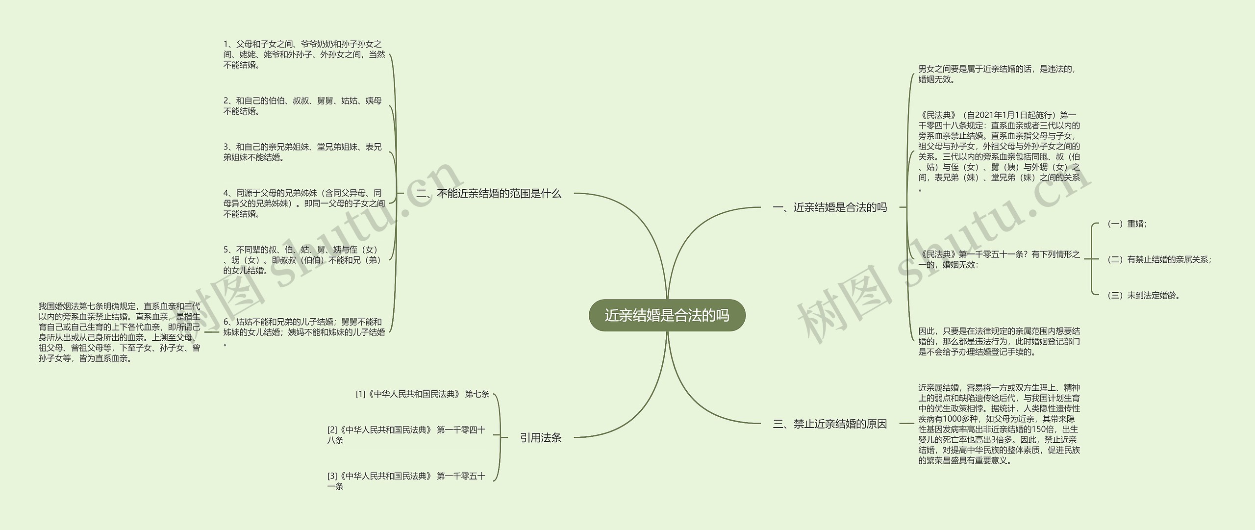 近亲结婚是合法的吗思维导图