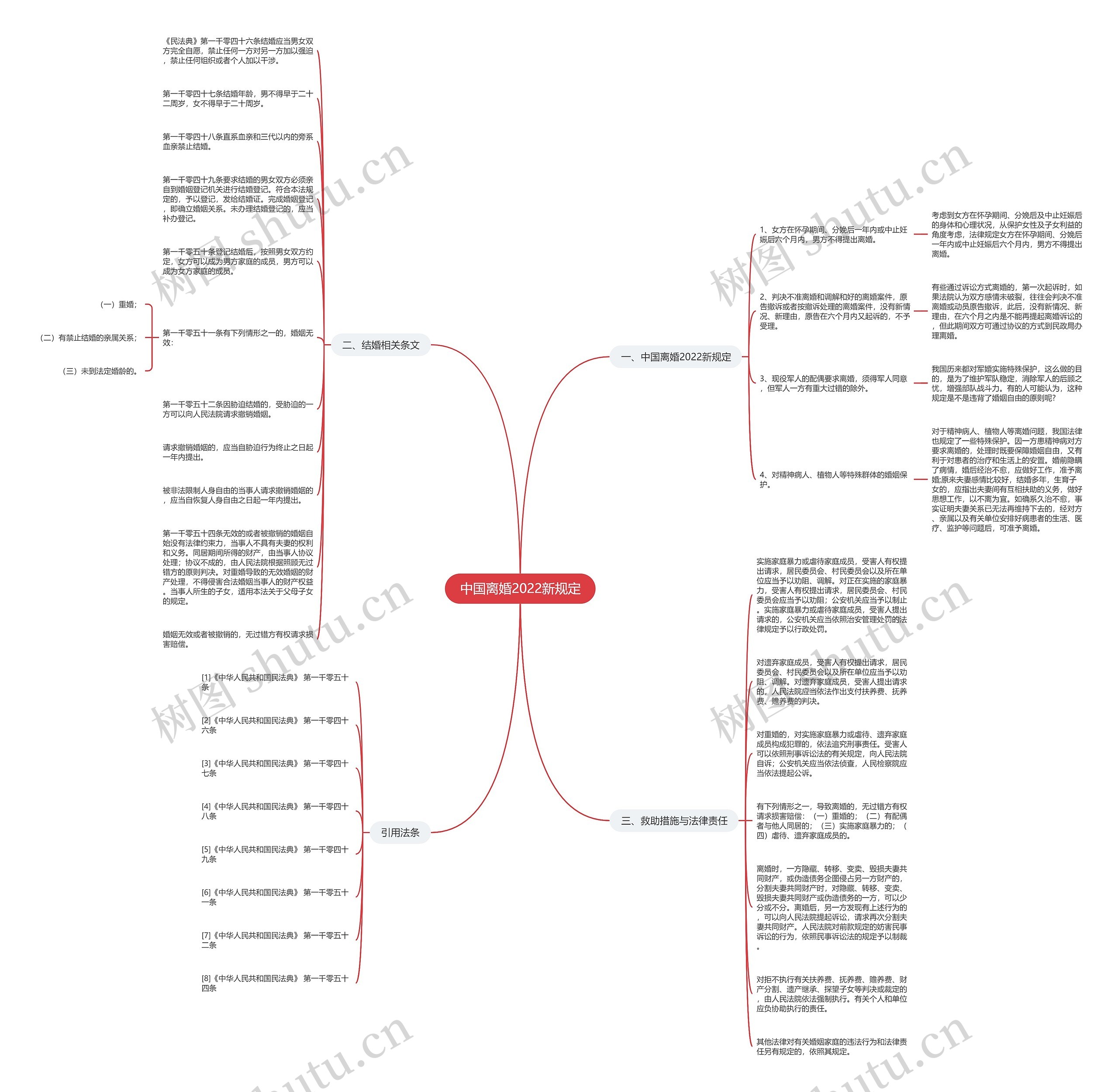中国离婚2022新规定思维导图