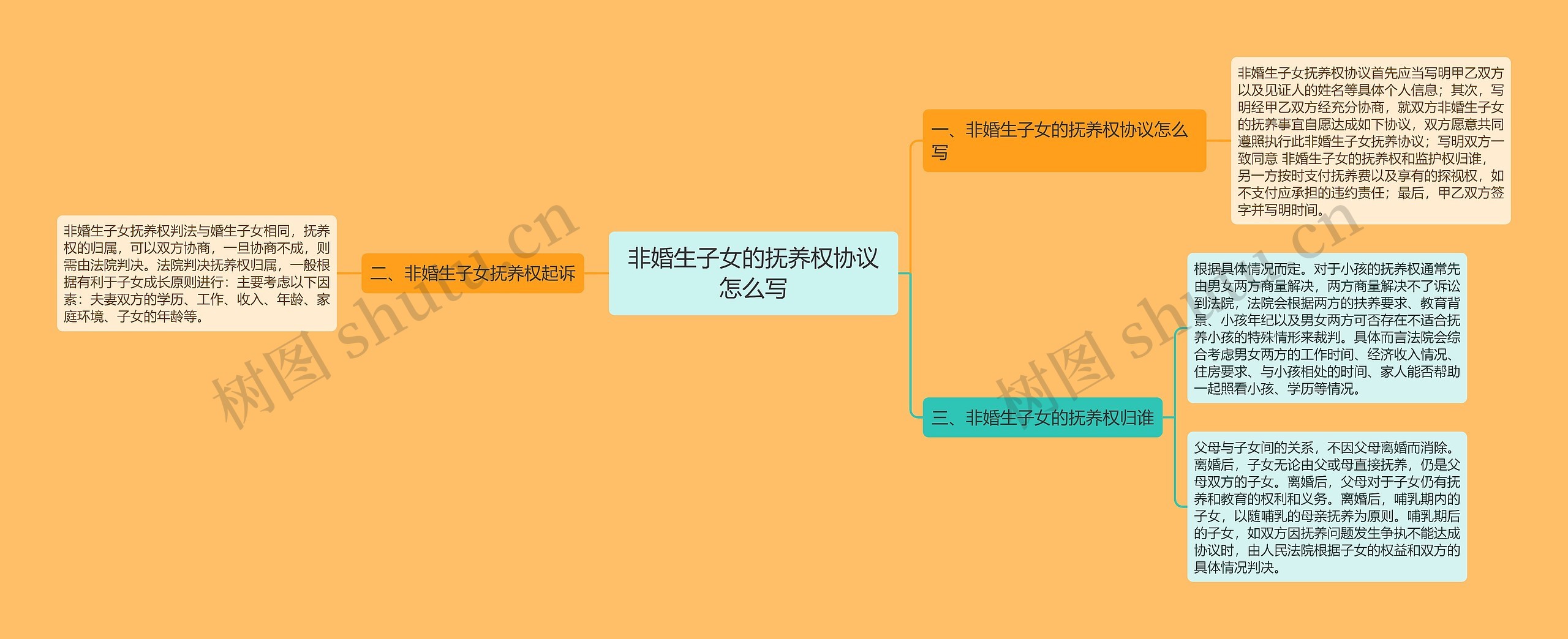 非婚生子女的抚养权协议怎么写