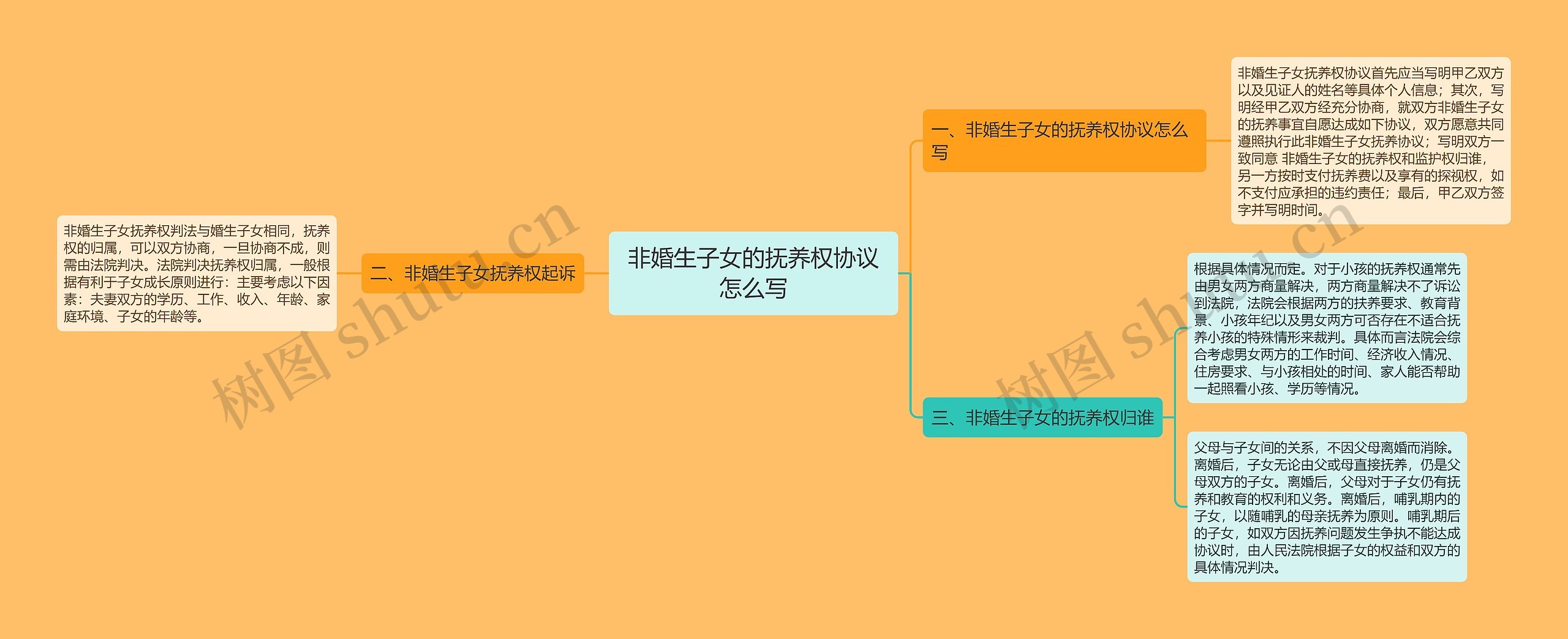 非婚生子女的抚养权协议怎么写思维导图
