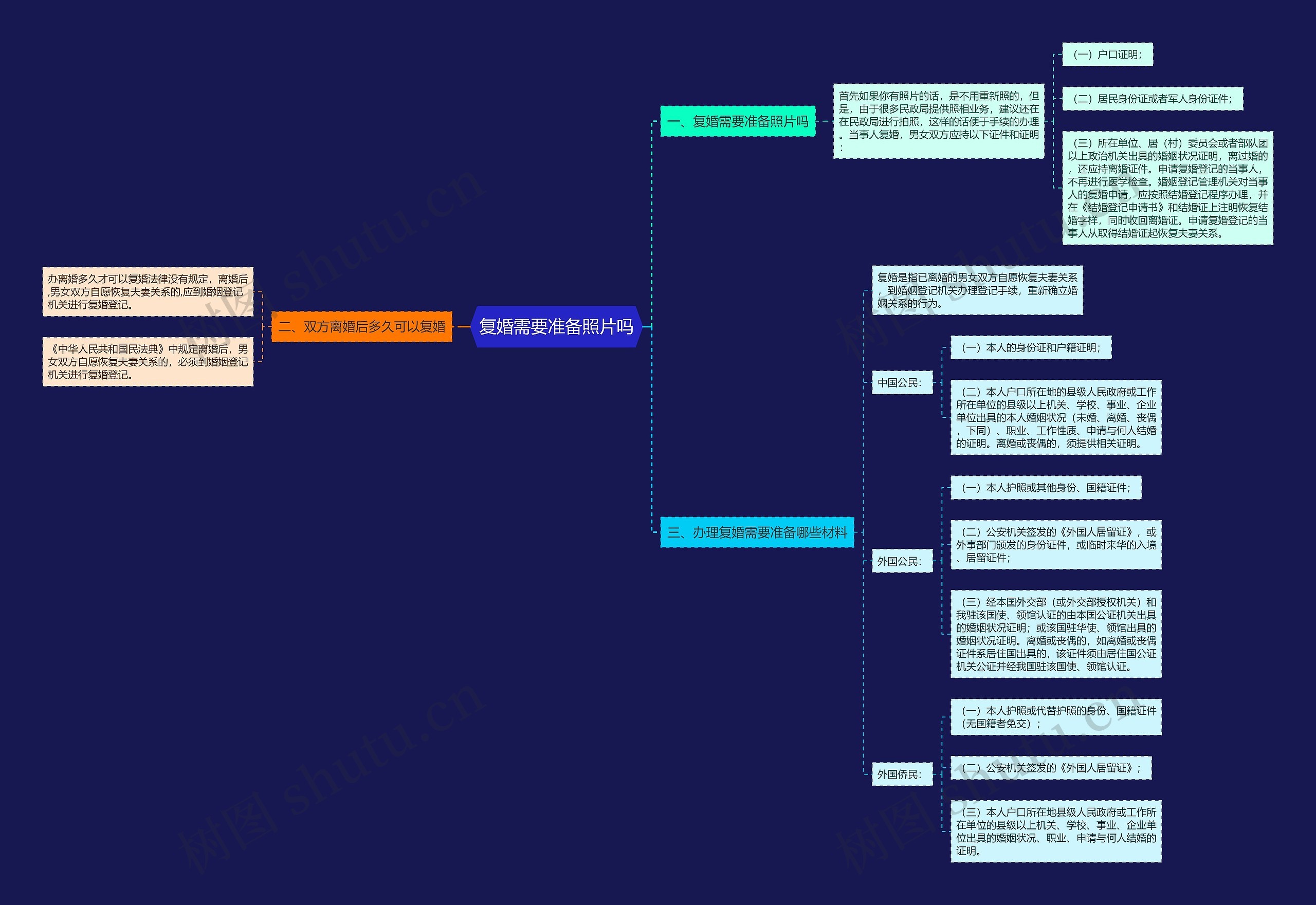 复婚需要准备照片吗思维导图