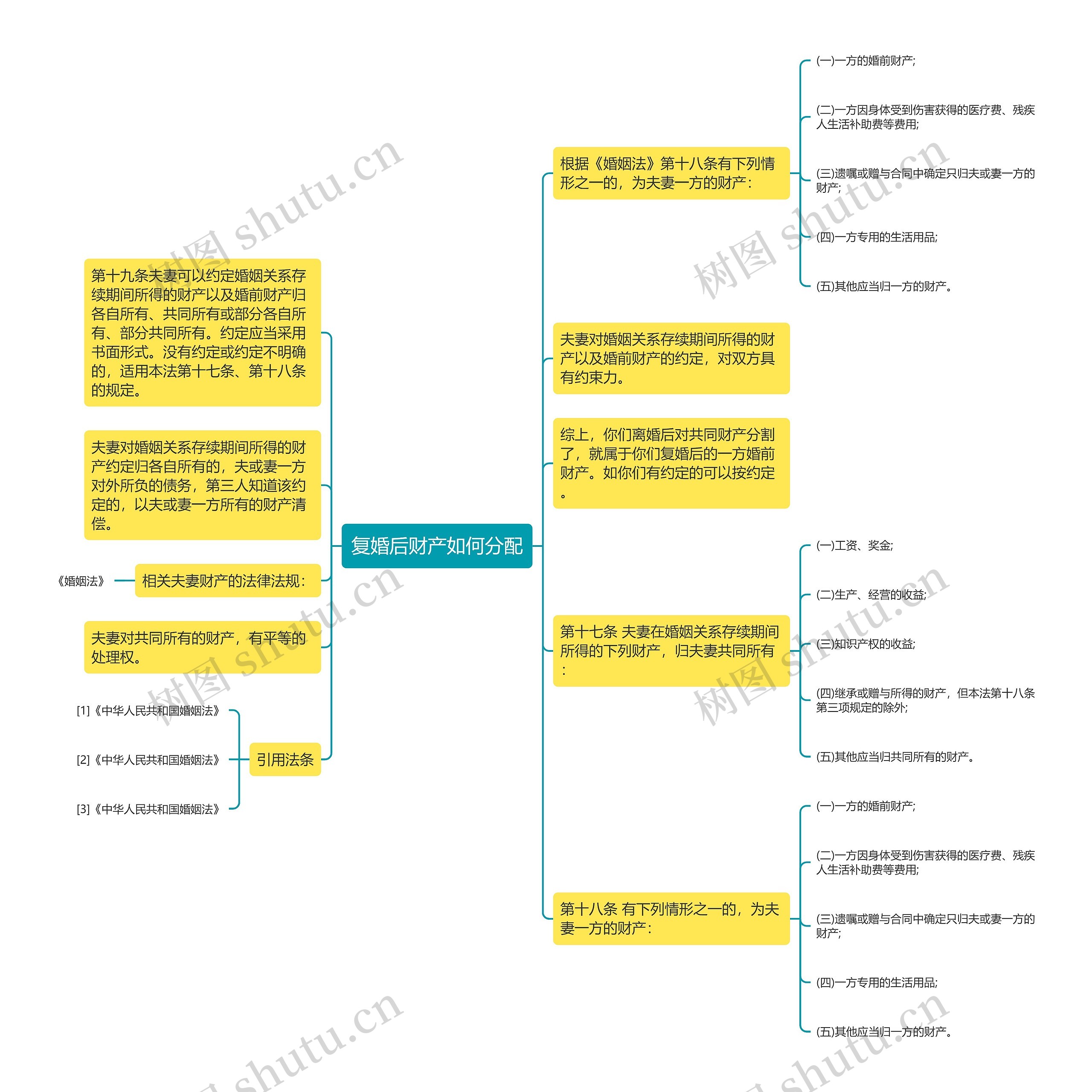 复婚后财产如何分配思维导图