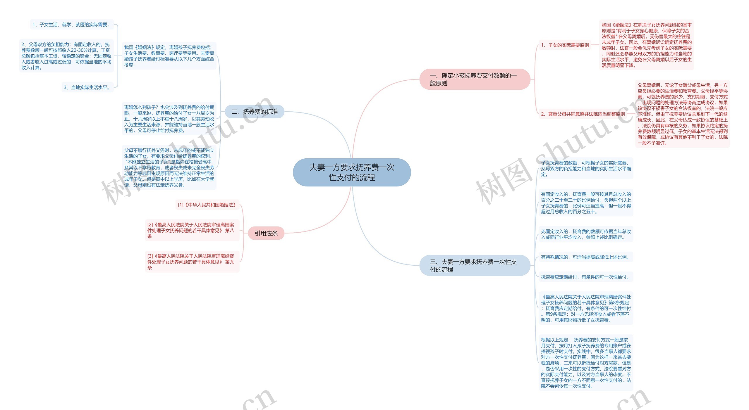 夫妻一方要求抚养费一次性支付的流程思维导图