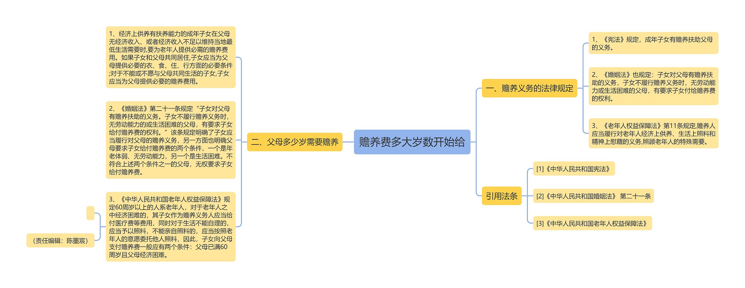 赡养费多大岁数开始给思维导图