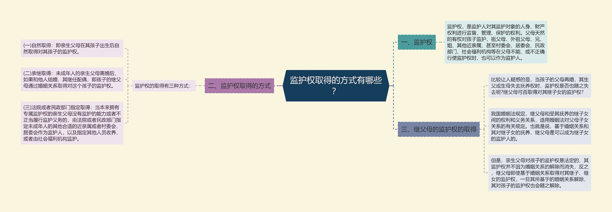 监护权取得的方式有哪些？