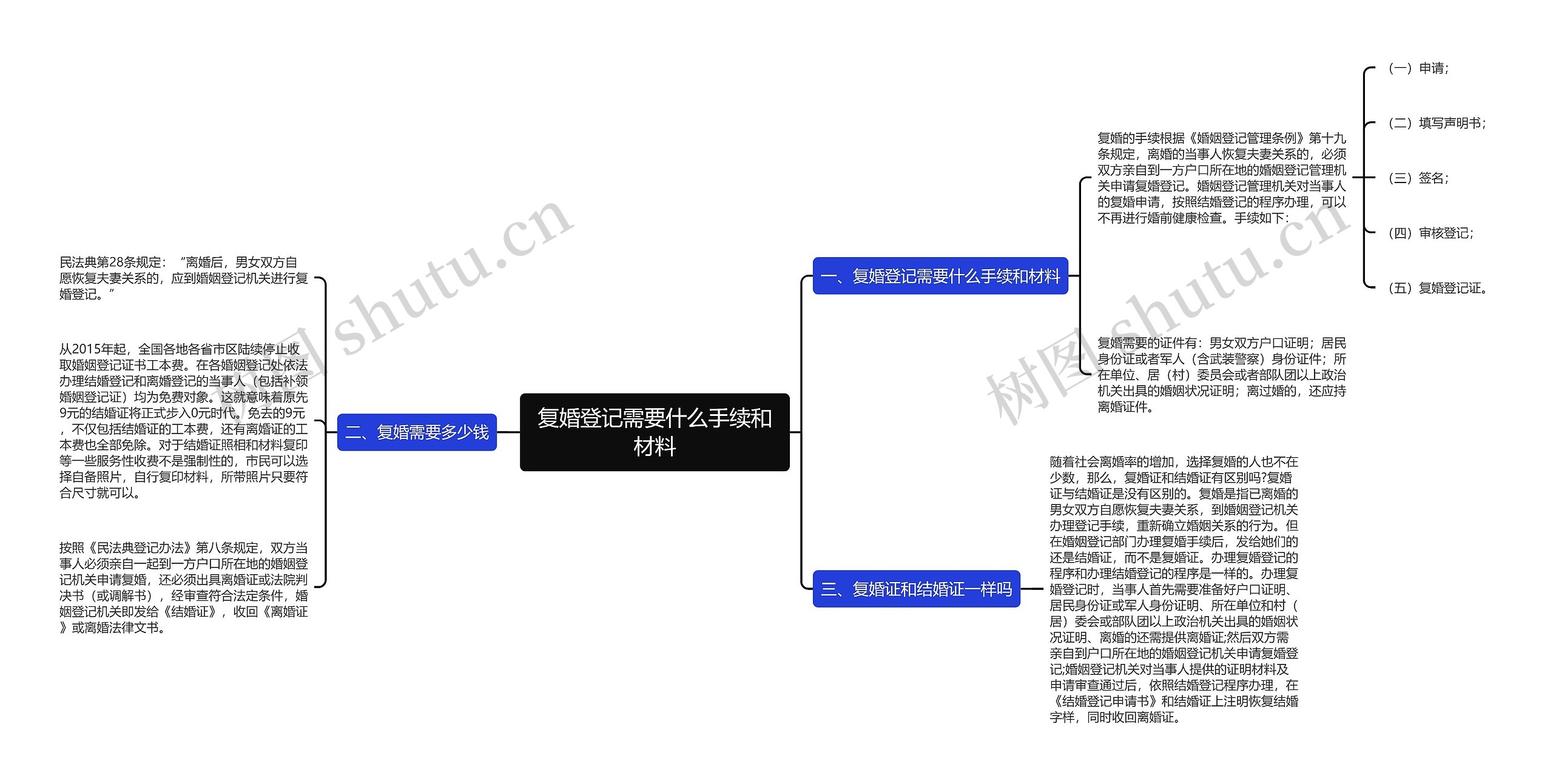 复婚登记需要什么手续和材料思维导图