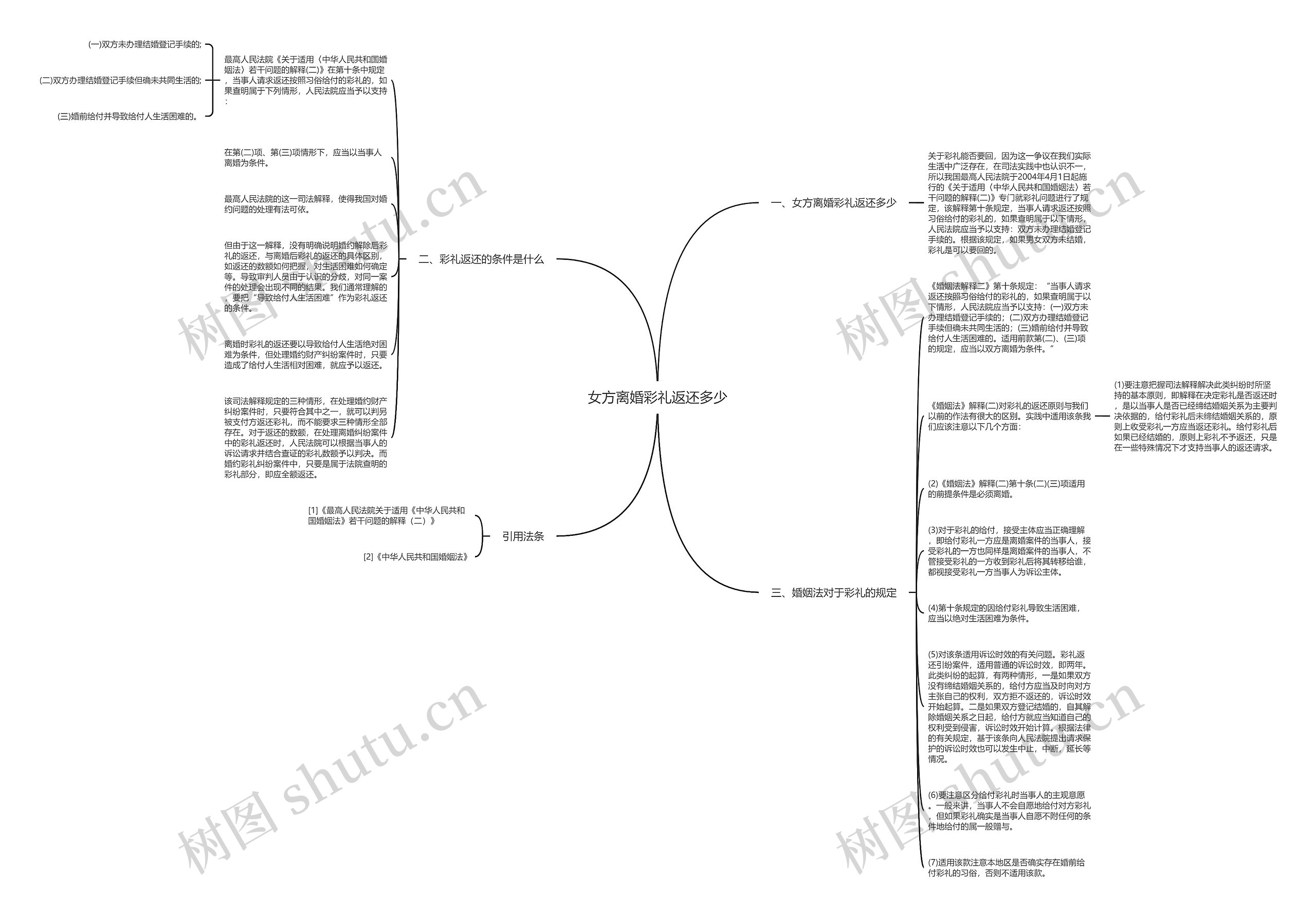 女方离婚彩礼返还多少思维导图