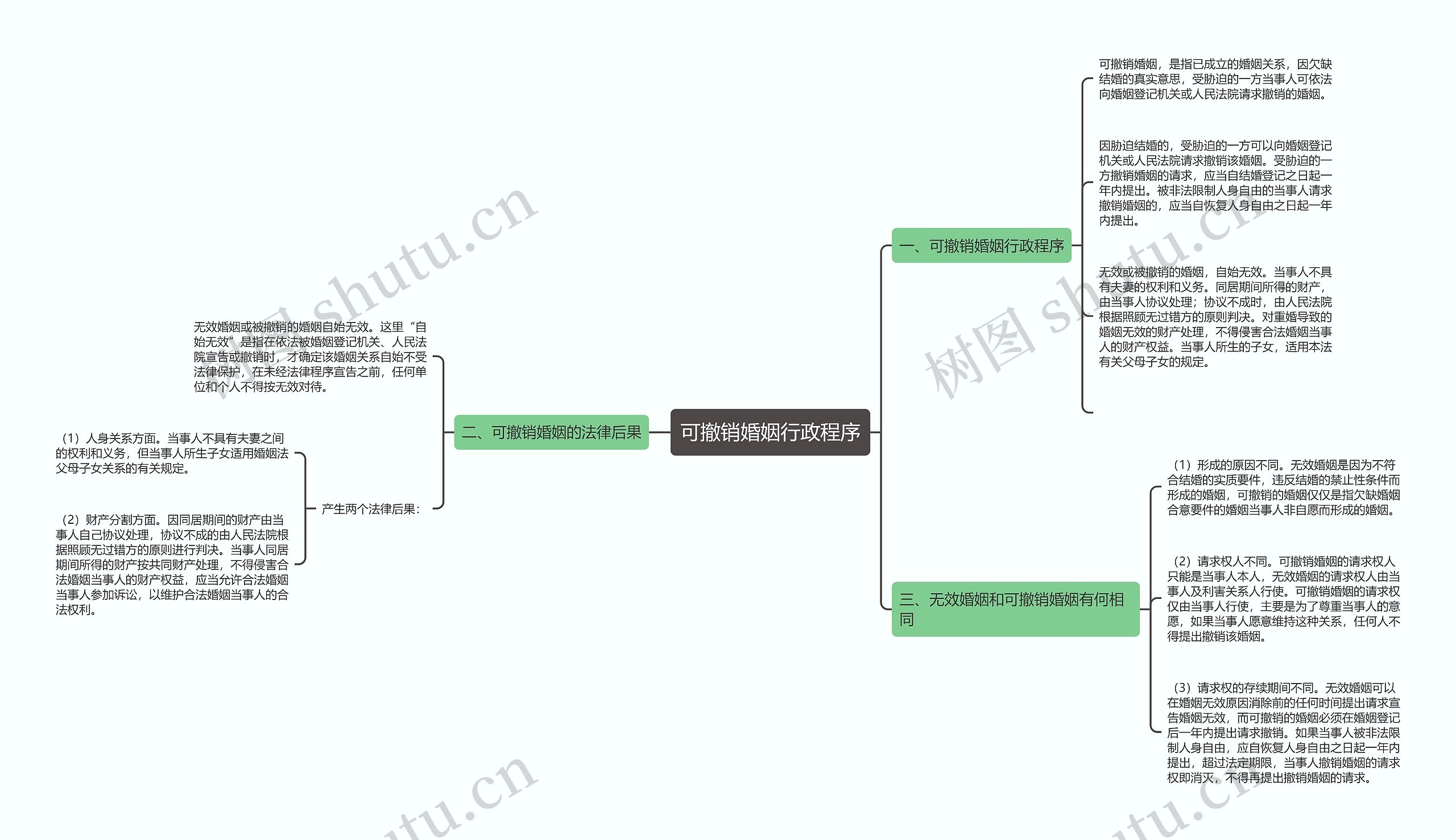 可撤销婚姻行政程序思维导图