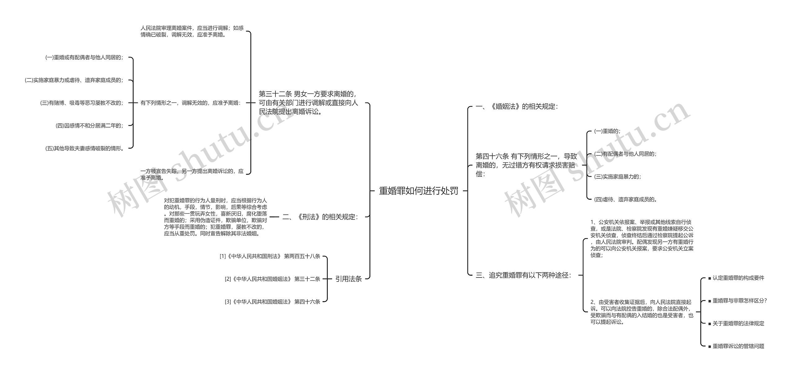 重婚罪如何进行处罚思维导图