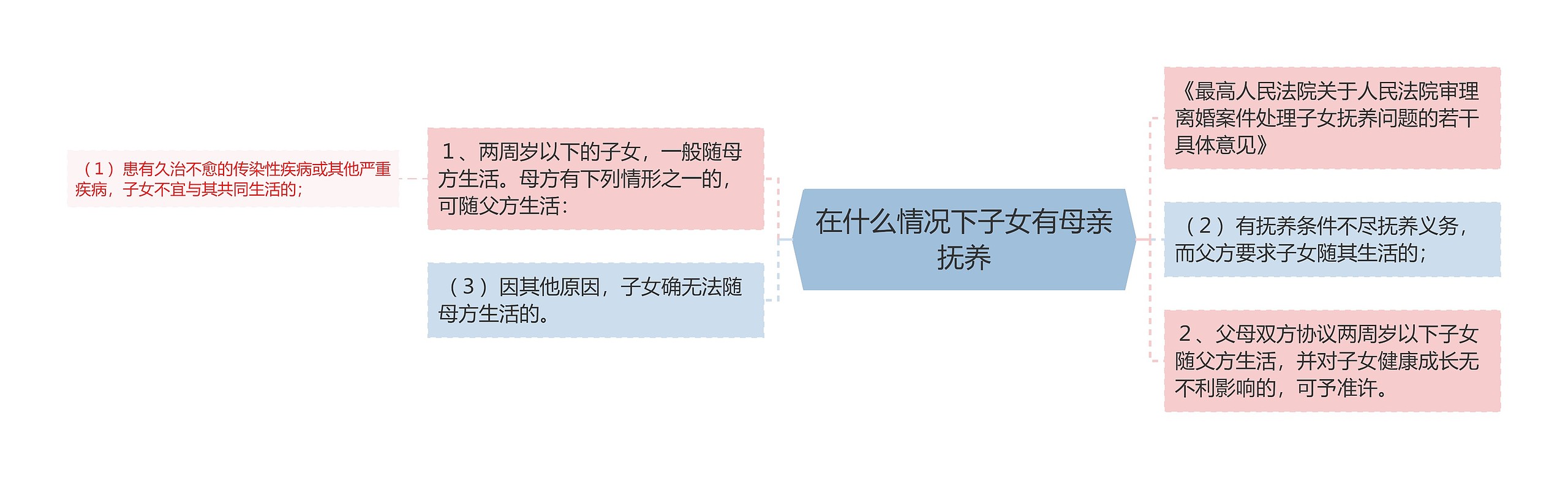 在什么情况下子女有母亲抚养思维导图