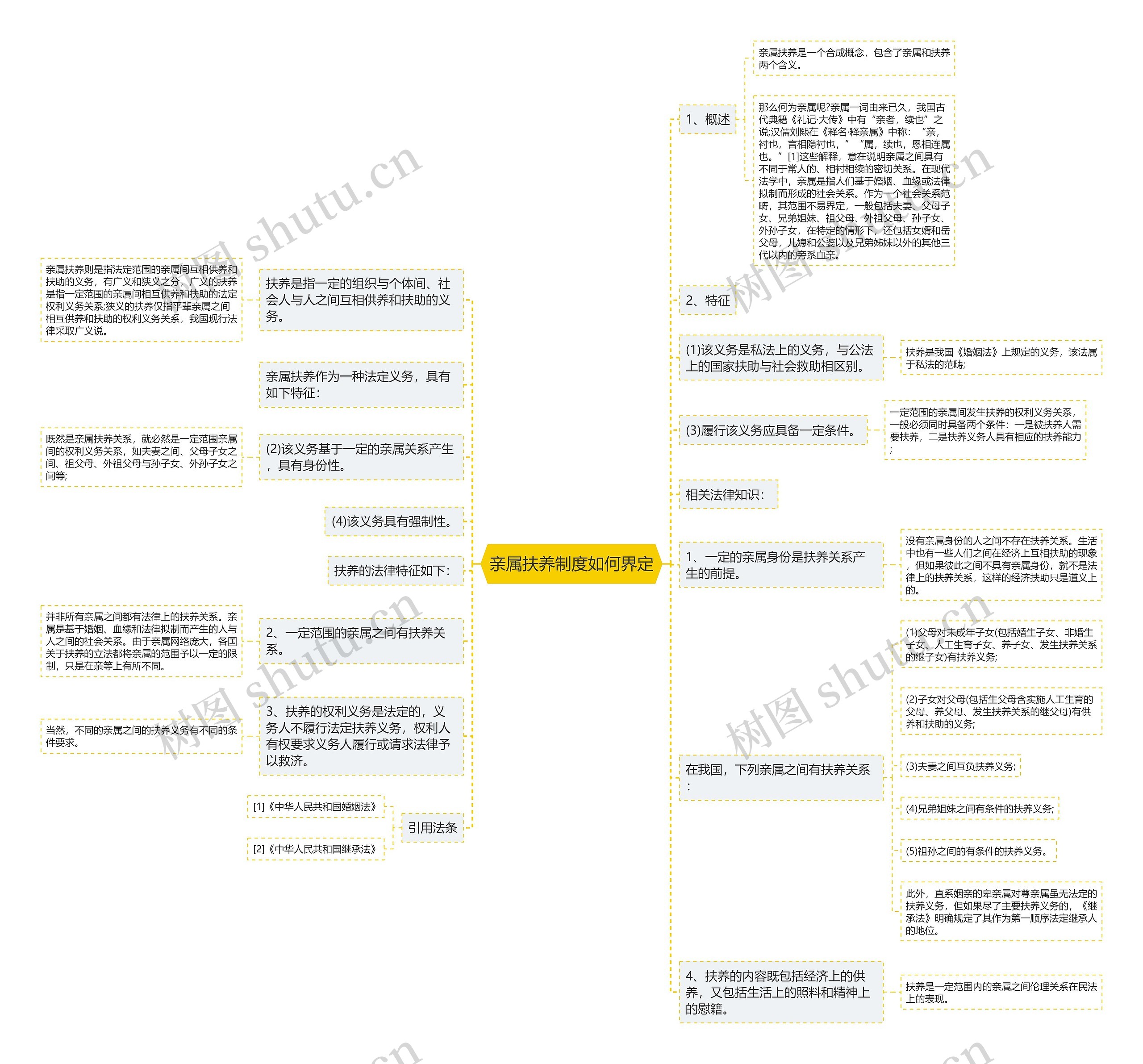 亲属扶养制度如何界定思维导图