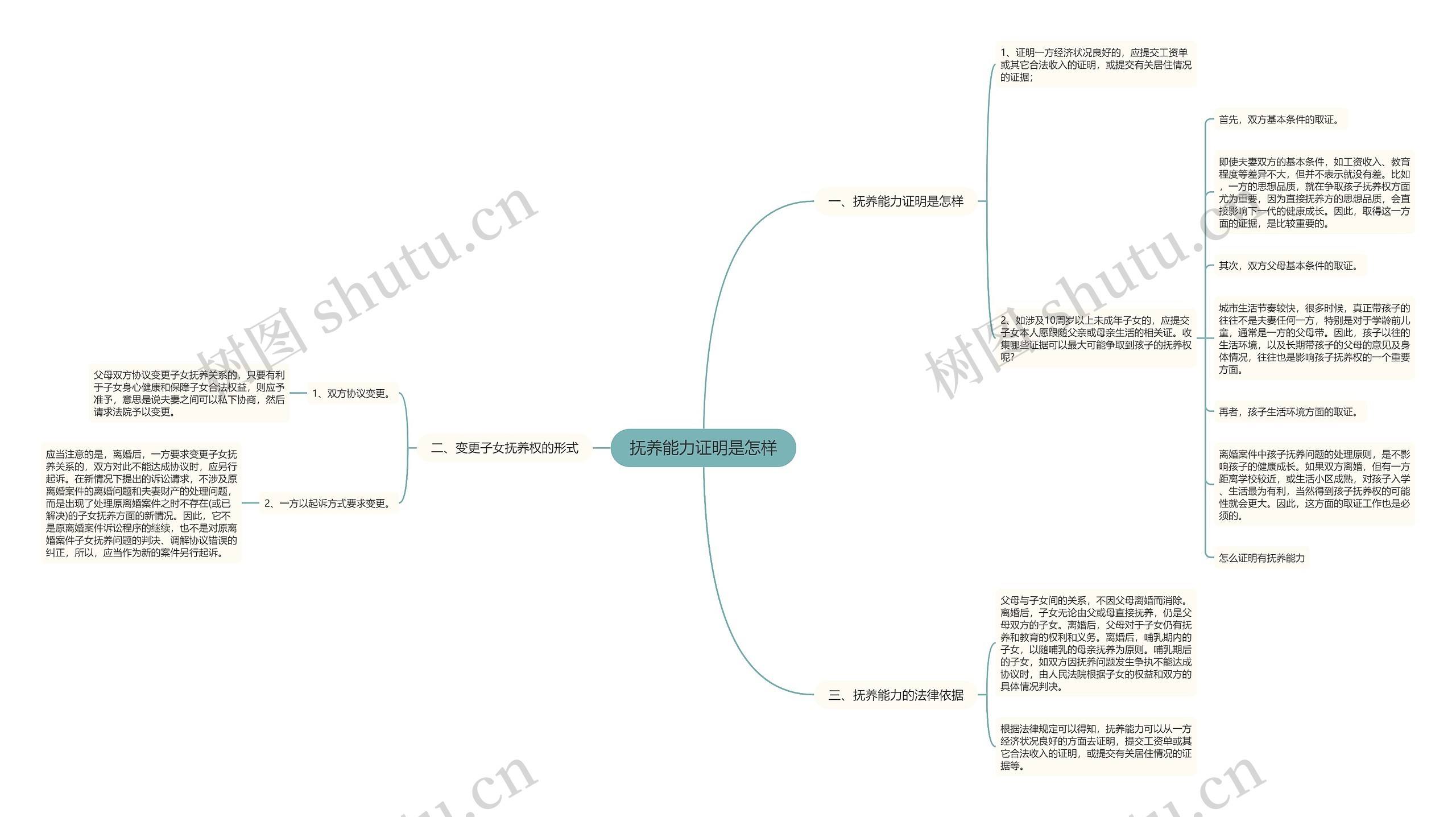 抚养能力证明是怎样思维导图