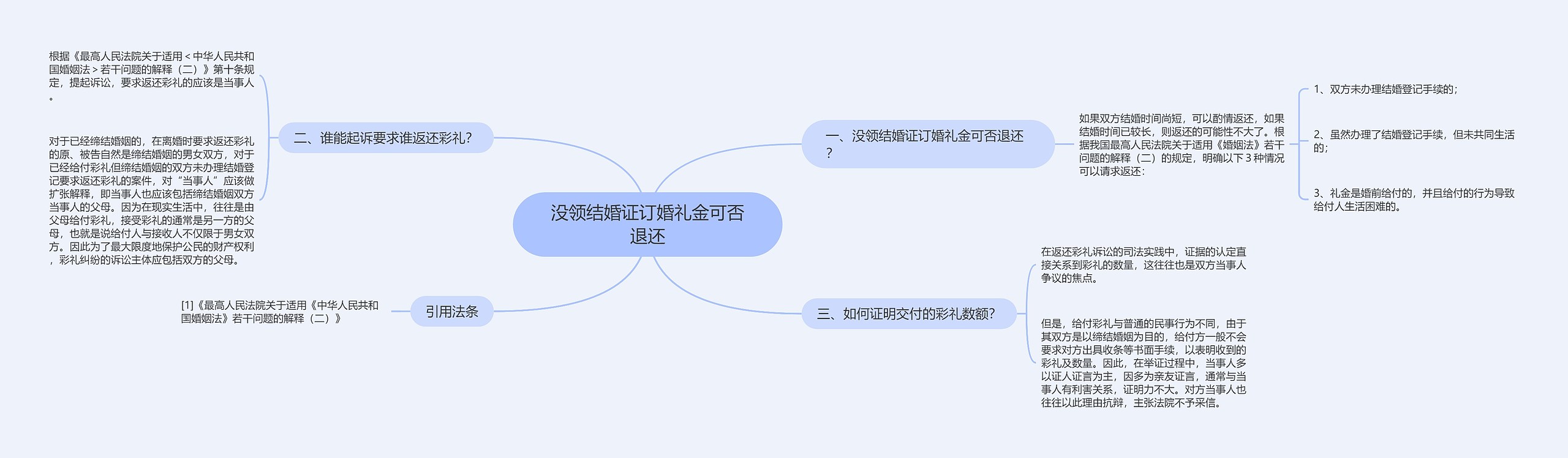 没领结婚证订婚礼金可否退还思维导图