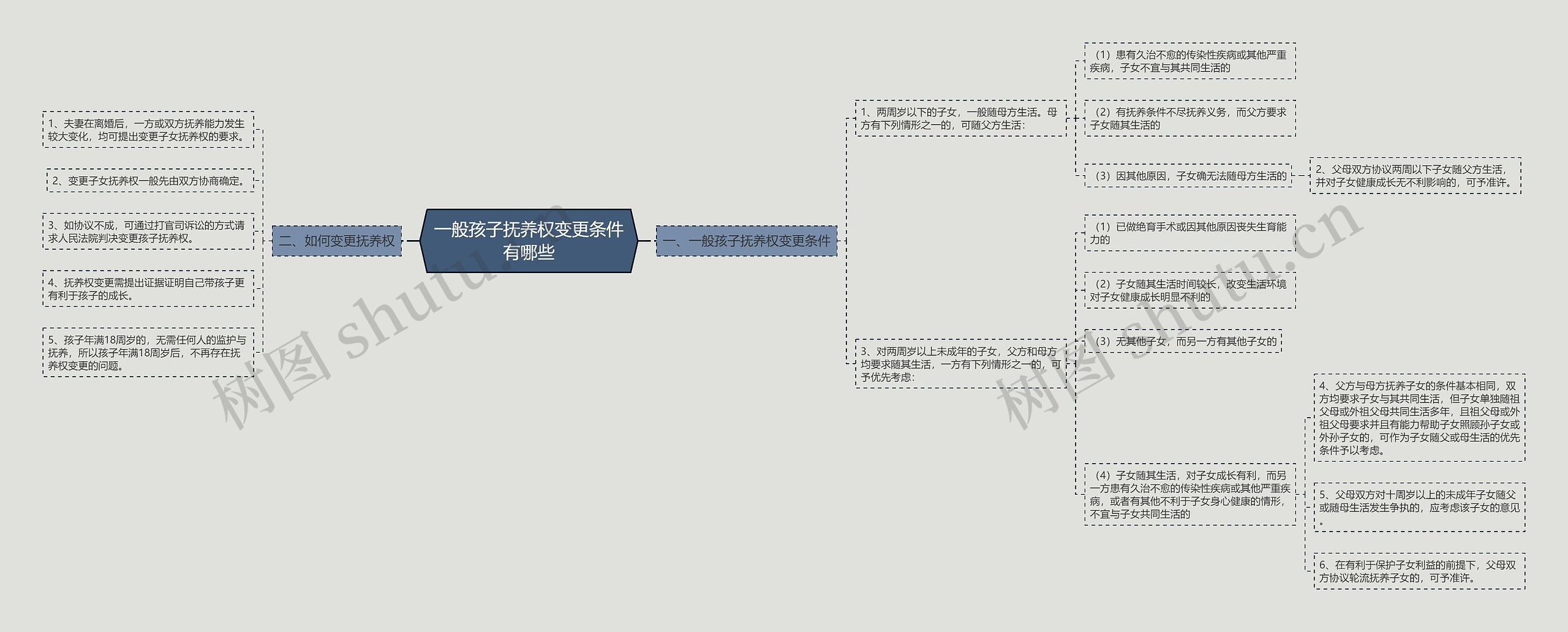 一般孩子抚养权变更条件有哪些思维导图