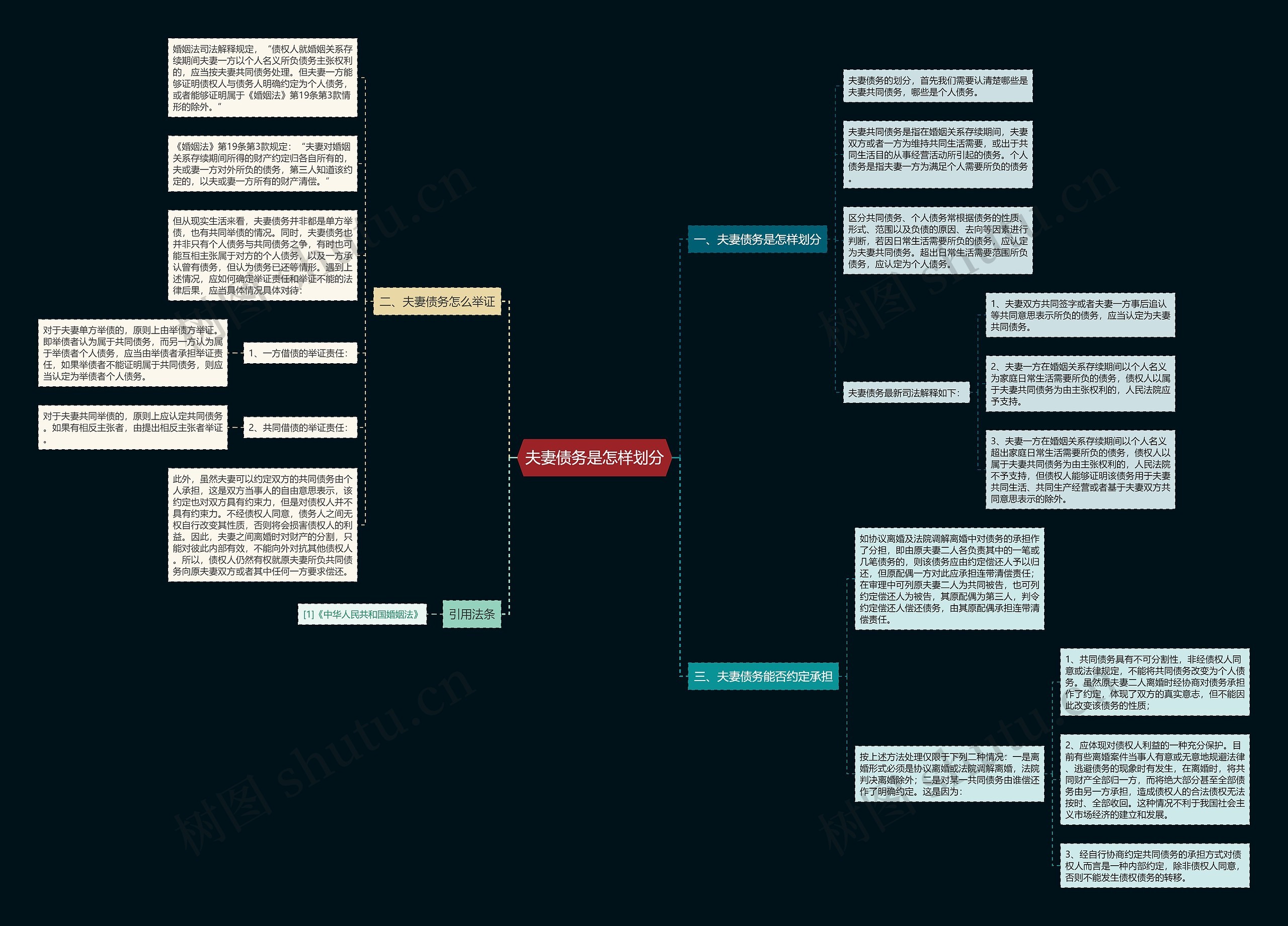 夫妻债务是怎样划分思维导图