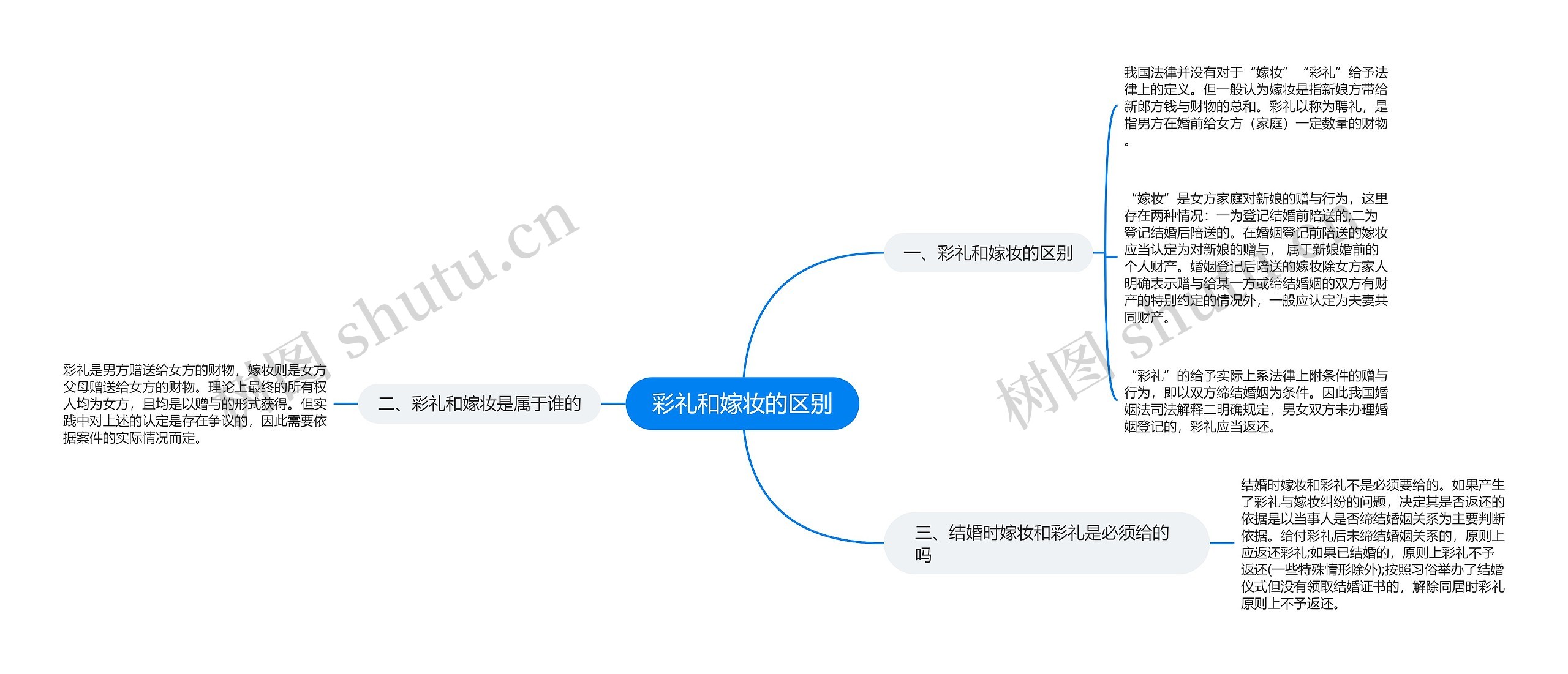 彩礼和嫁妆的区别思维导图