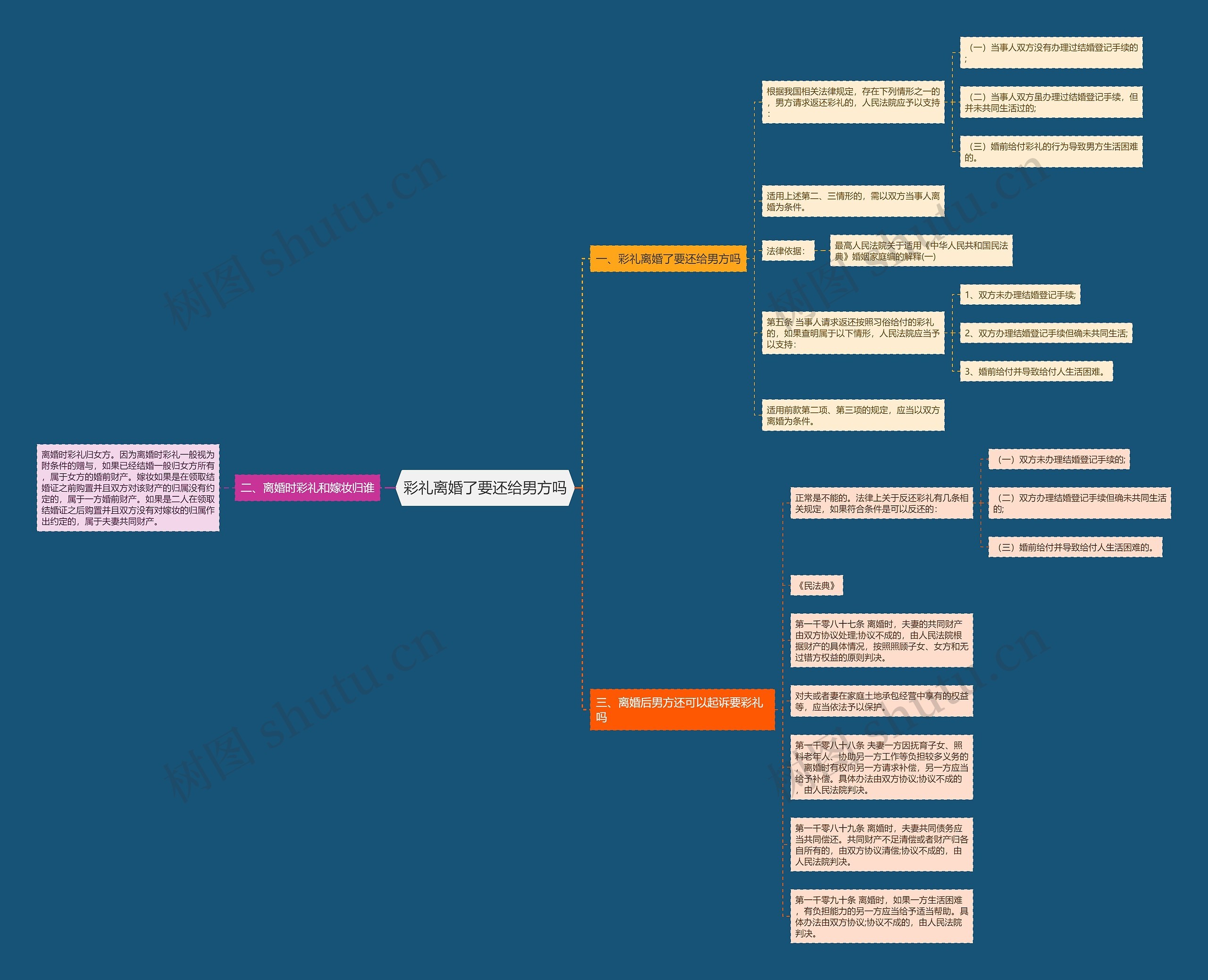 彩礼离婚了要还给男方吗思维导图