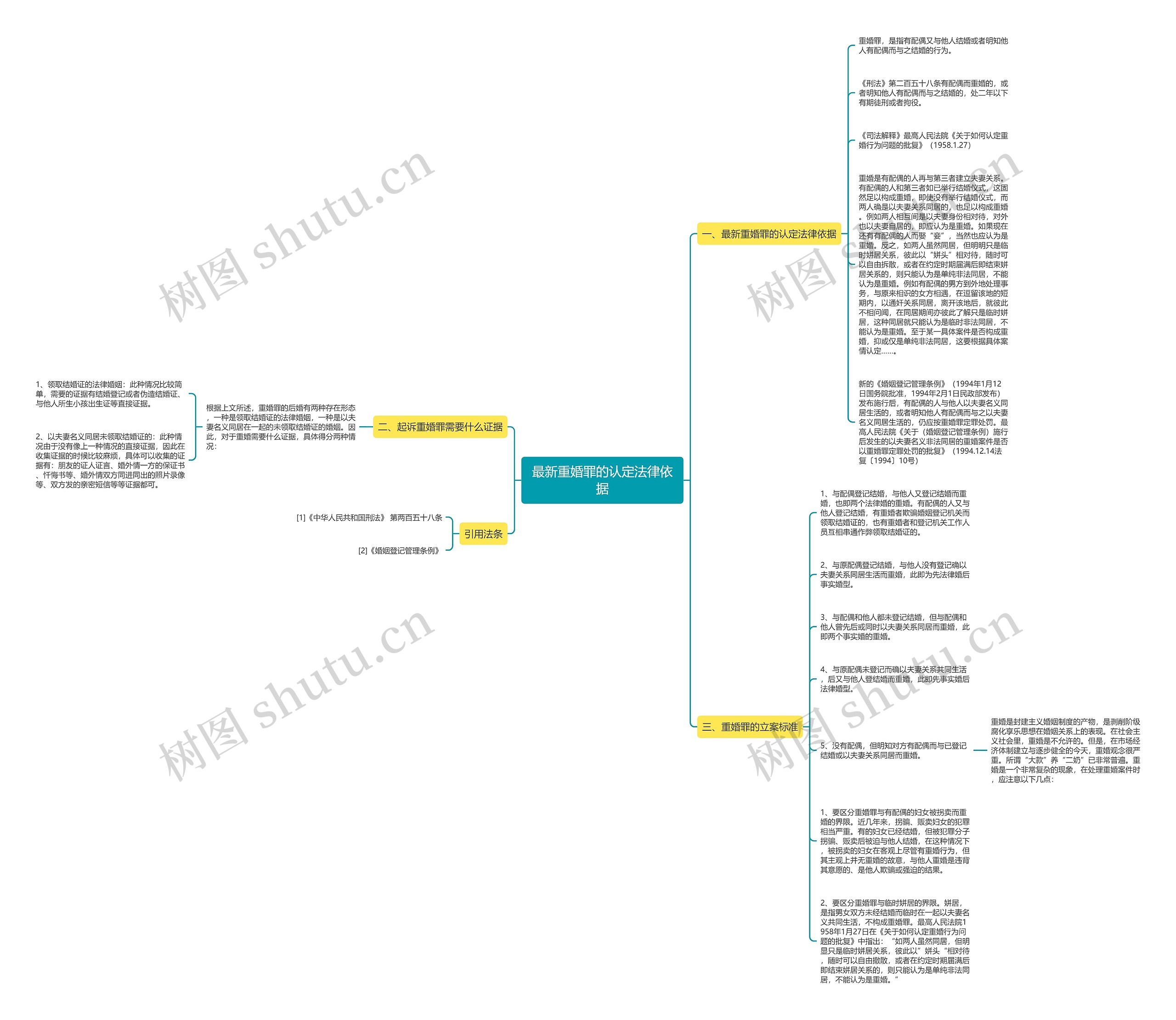 最新重婚罪的认定法律依据思维导图