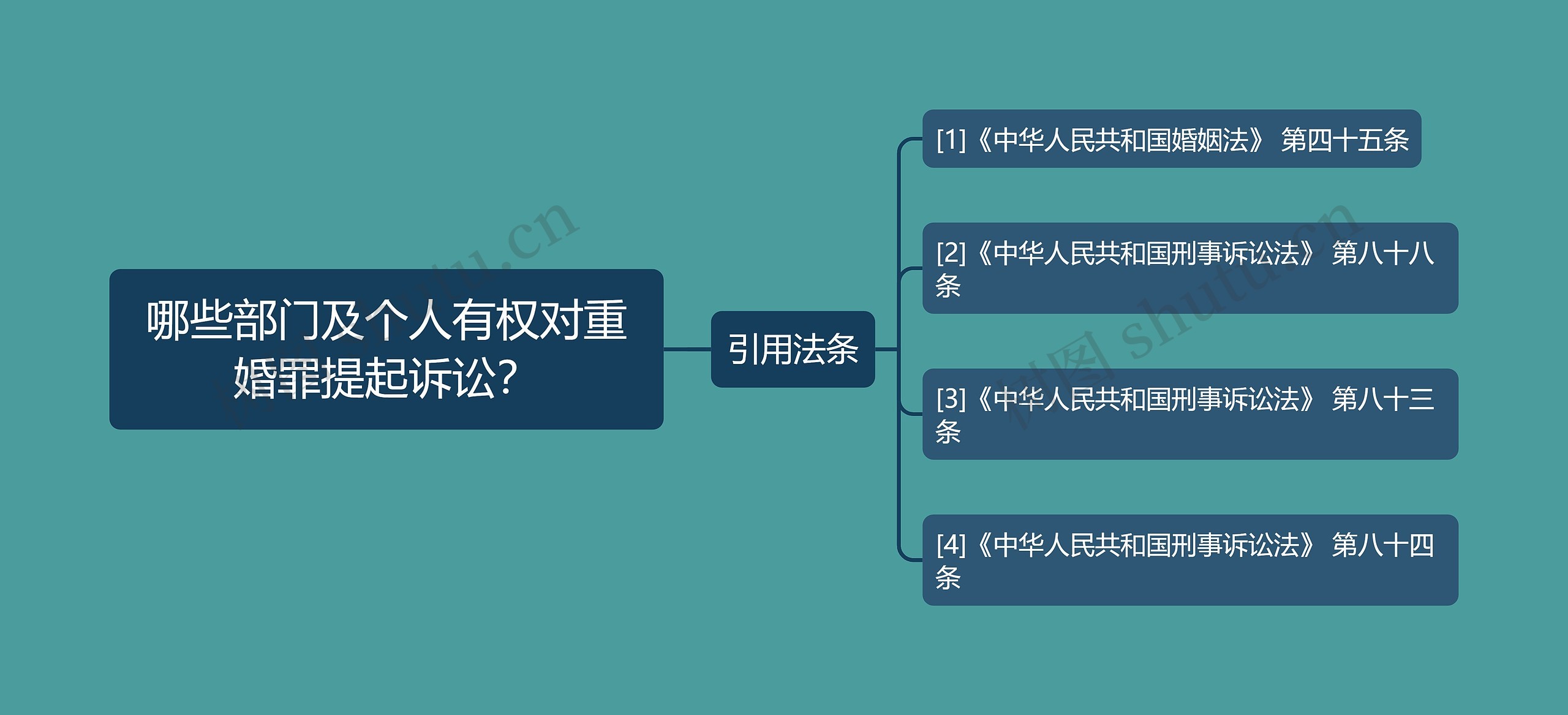 哪些部门及个人有权对重婚罪提起诉讼？思维导图